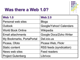 Was there a Web 1.0? Web 1.0 Web 2.0 Personal web sites Blogs Outlook Google/Yahoo! Calendars World Book Online Wikipedia Email attachments Google Docs/Zoho Writer My Bookmarks, PortaPortal Del.icio.us Picasa, Ofoto Picasa Web, Flickr Static content RSS feeds (syndication) News web sites Feed readers Project Gutenberg Librivox 