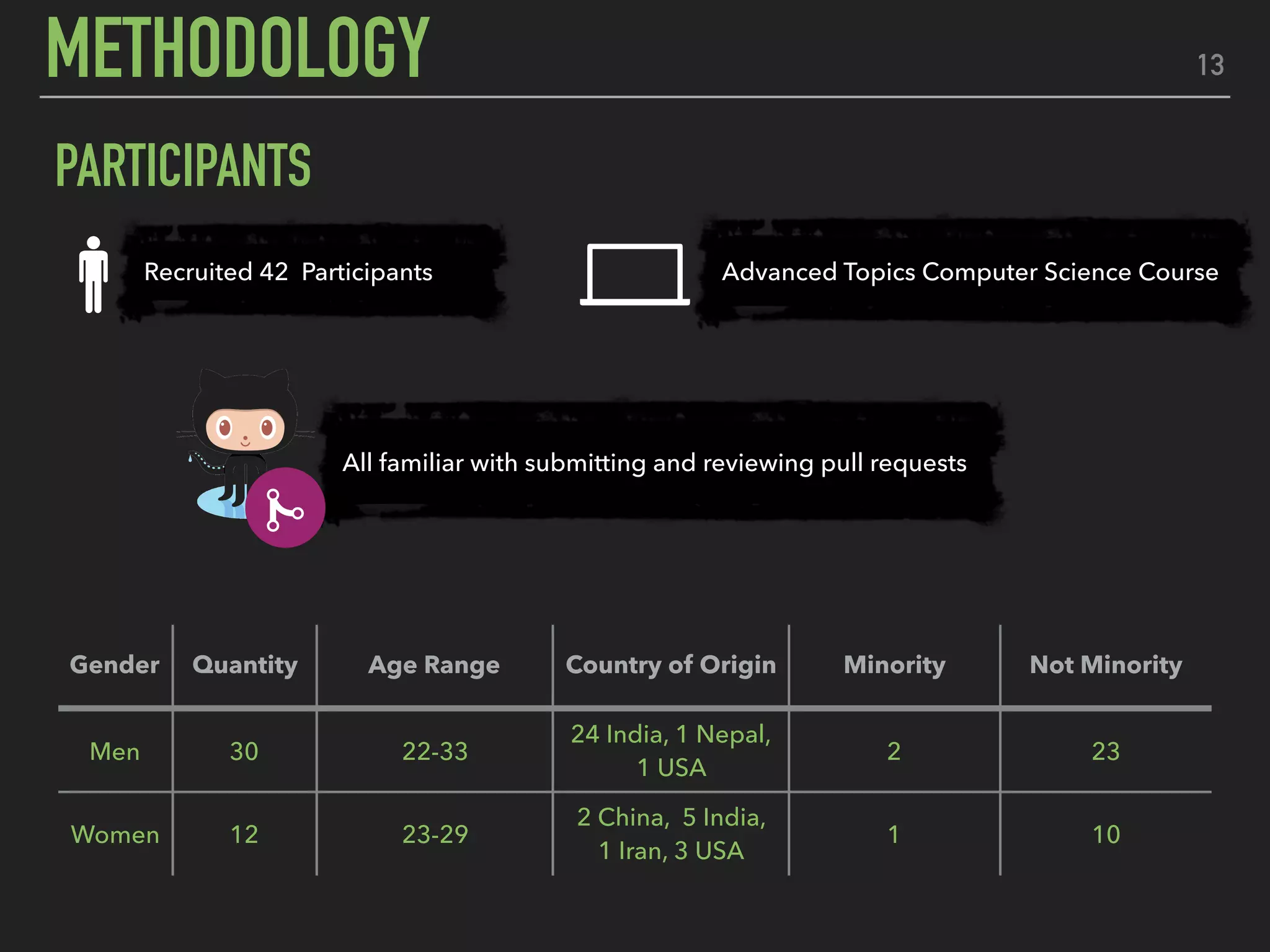 All familiar with submitting and reviewing pull requests
Recruited 42 Participants Advanced Topics Computer Science Course
13
PARTICIPANTS
METHODOLOGY
Gender Quantity Age Range Country of Origin Minority Not Minority
Men 30 22-33
24 India, 1 Nepal,
1 USA
2 23
Women 12 23-29
2 China, 5 India,
1 Iran, 3 USA
1 10
 
