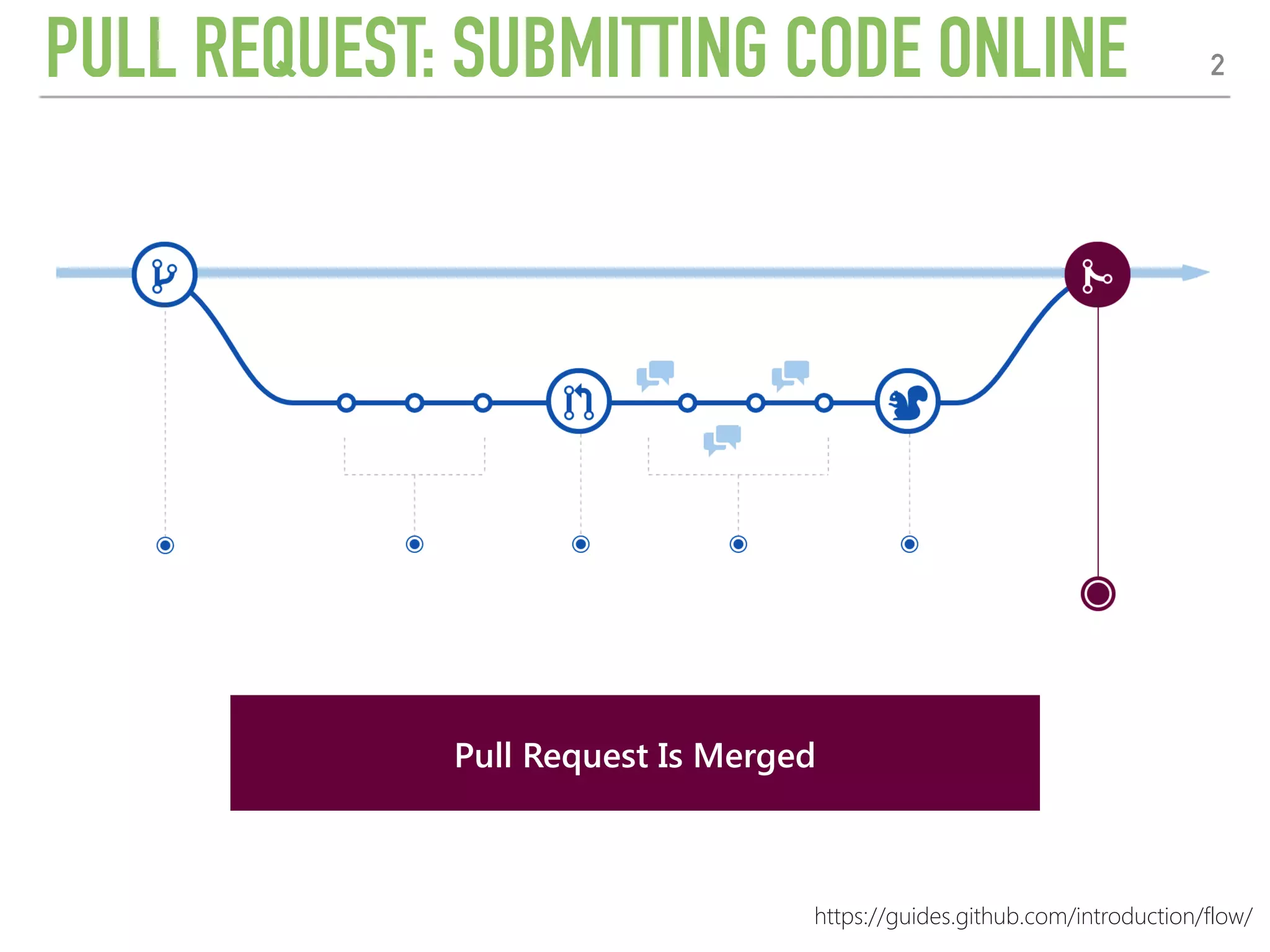 PULL REQUEST: SUBMITTING CODE ONLINE 2
https://guides.github.com/introduction/flow/
Open a Pull RequestPull Request Is Merged
 