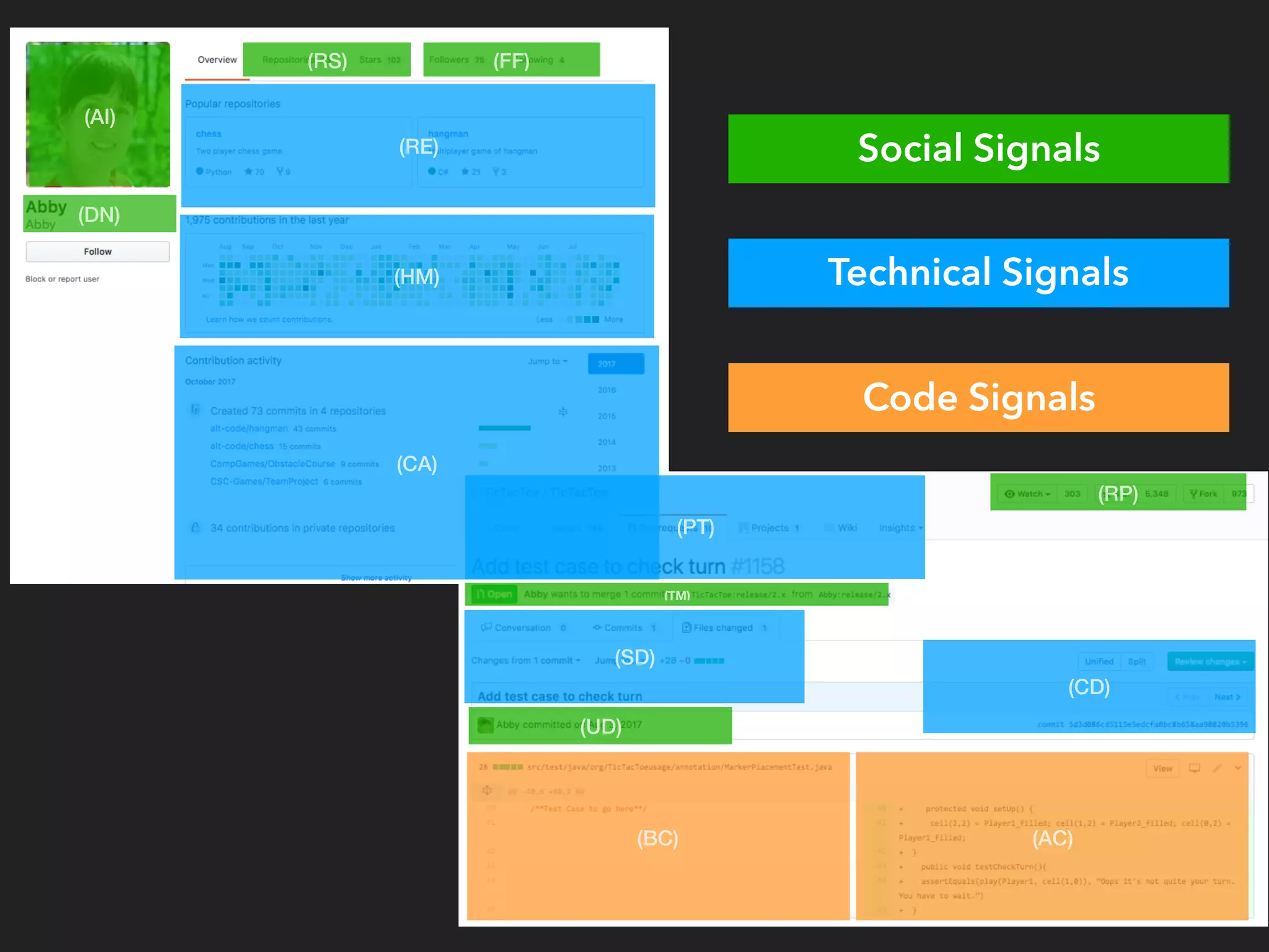 (AI)
(DN)
(FF)
(RE)
(HM)
(CA)
(RS)
(BC) (AC)
(UD)
(PT)
(SD)
(RP)
(CD)
(TM)
Social Signals
Code Signals
Technical Signals
 