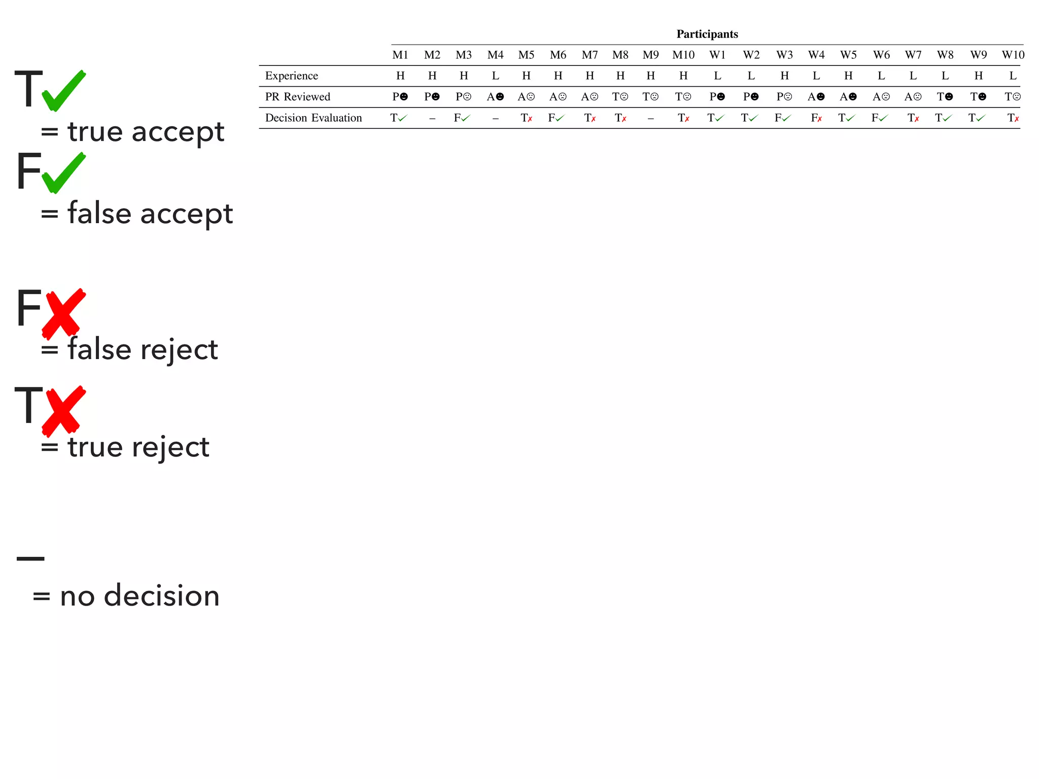 TABLE II: Participant Fixations on Areas of Interest
Participants
M1 M2 M3 M4 M5 M6 M7 M8 M9 M10 W1 W2 W3 W4 W5 W6 W7 W8 W9 W10
Experience H H H L H H H H H H L L H L H L L L H L
PR Reviewed P P P A A A A T T T P P P A A A A T T T
Decision Evaluation T – F – T✗ F T✗ T✗ – T✗ T T F F✗ T F T✗ T T T✗
Overview
Code Signals
67% 66% 66% 21% 59% 25% 70% 83% 27% 73% 60% 70% 25% 69% 52% 75% 86% 63% 58% 27%
Technical Signals
26% 30% 28% 48% 29% 49% 22% 11% 57% 17% 31% 24% 62% 25% 42% 18% 7% 28% 38% 56%
Social Signals
7% 4% 6% 31% 12% 26% 8% 6% 16% 10% 8% 5% 13% 7% 6% 7% 7% 9% 3% 17%
Code Signals
After Code Snippet
(AC) 97% 90% 88% 80% 98% 80% 89% 96% 71% 74% 93% 100% 28% 94% 97% 86% 89% 82% 99% 54%
Before Code Snippet
(BC) 3% 10% 12% 20% 2% 20% 11% 4% 29% 26% 7% – 72% 6% 3% 14% 11% 18% 1% 46%
Technical Signals
Contribution Activity
(CA) 47% 65% 48% 36% – 18% 11% – 35% 20% 19% 5% 18% 24% 43% 12% 11% 28% 5% 11%
Commit Details
(CD) 7% 1% – 2% – 2% 19% – – – – 1% 9% 3% – 3% – 9% 3% 3%
Contribution Heat Map
(HM) 14% 16% 17% 12% – 8% 11% 25% 13% 8% 23% 28% 10% 14% 14% 13% 26% 19% 44% 18%
Pull Request Title
(PT) 2% 3% 3% 9% 63% 23% 20% 18% 17% 28% 33% 24% 18% 7% 8% 6% 25% 15% 13% 5%
Popular Repositories
(RE) 23% 15% 17% 28% 12% 26% 11% 46% 17% 13% 14% 11% 13% 23% 23% 32% 2% 16% 30% 45%
Submission Details
(SD) 6% – 15% 13% 25% 24% 28% 10% 18% 31% 12% 32% 32% 28% 13% 35% 36% 13% 6% 18%
Social Signals
Avatar Image
(AI) 25% 20% 51% 28% 13% 16% 7% 64% 26% 52% 35% 33% 7% 24% 50% 21% 74% 42% 35% 46%
Display Name
(DN) 16% 24% 4% 8% – 3% 5% 12% 11% – – – 5% 8% 14% 5% 14% 11% – 11%
Followers/Following
(FF) 6% 19% 19% 6% – 11% – 3% – – – – – 2% – 2% – – – –
Repository Popularity
(RE) – – – – – – – 5% – – – – – – – – – 1% – –
Repository Stars
(RS) 45% 21% 17% – 12% 32% – 3% 14% – 3% – – 8% – 22% – 5% – 13%
To Merge
(TM) 6% 4% – 42% 70% 29% 39% – 28% 13% 58% 57% 63% 44% 20% 24% 3% 11% 65% 21%
User Details
(UD) 2% 13% 9% 16% 5% 9% 49% 14% 20% 35% 5% 10% 25% 13% 16% 26% 10% 29% – 9%
T
= true accept
F
= false accept
F
= false reject
T
= true reject
—
= no decision
 