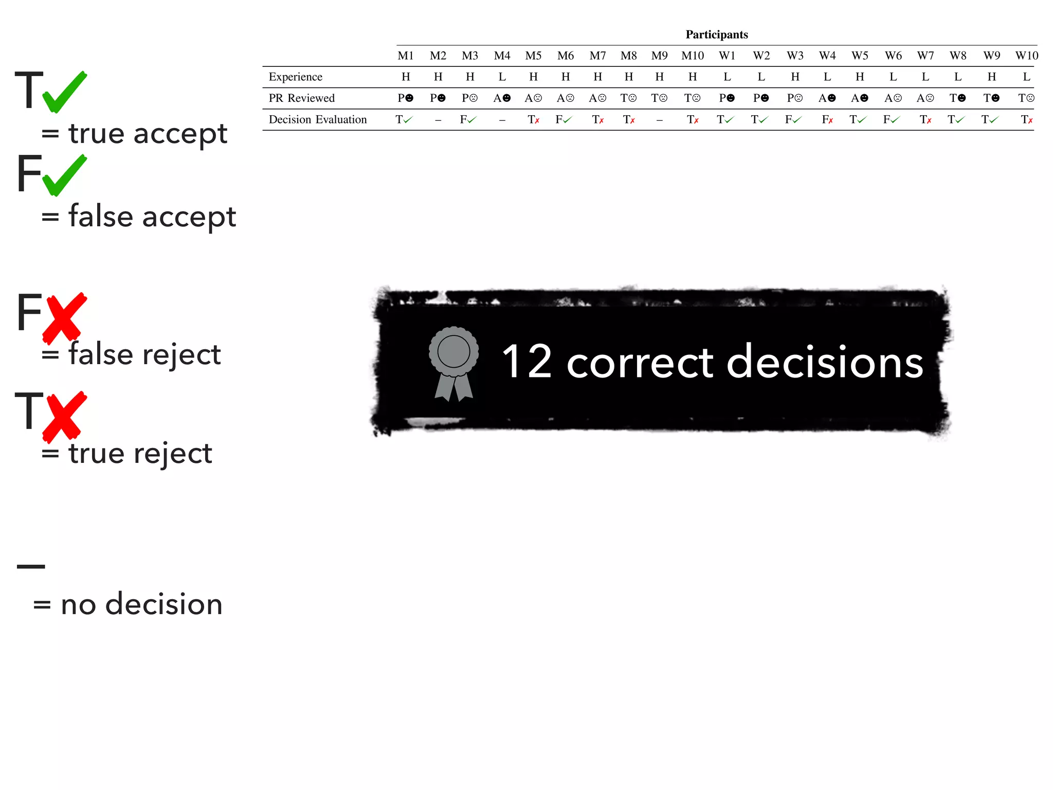 TABLE II: Participant Fixations on Areas of Interest
Participants
M1 M2 M3 M4 M5 M6 M7 M8 M9 M10 W1 W2 W3 W4 W5 W6 W7 W8 W9 W10
Experience H H H L H H H H H H L L H L H L L L H L
PR Reviewed P P P A A A A T T T P P P A A A A T T T
Decision Evaluation T – F – T✗ F T✗ T✗ – T✗ T T F F✗ T F T✗ T T T✗
Overview
Code Signals
67% 66% 66% 21% 59% 25% 70% 83% 27% 73% 60% 70% 25% 69% 52% 75% 86% 63% 58% 27%
Technical Signals
26% 30% 28% 48% 29% 49% 22% 11% 57% 17% 31% 24% 62% 25% 42% 18% 7% 28% 38% 56%
Social Signals
7% 4% 6% 31% 12% 26% 8% 6% 16% 10% 8% 5% 13% 7% 6% 7% 7% 9% 3% 17%
Code Signals
After Code Snippet
(AC) 97% 90% 88% 80% 98% 80% 89% 96% 71% 74% 93% 100% 28% 94% 97% 86% 89% 82% 99% 54%
Before Code Snippet
(BC) 3% 10% 12% 20% 2% 20% 11% 4% 29% 26% 7% – 72% 6% 3% 14% 11% 18% 1% 46%
Technical Signals
Contribution Activity
(CA) 47% 65% 48% 36% – 18% 11% – 35% 20% 19% 5% 18% 24% 43% 12% 11% 28% 5% 11%
Commit Details
(CD) 7% 1% – 2% – 2% 19% – – – – 1% 9% 3% – 3% – 9% 3% 3%
Contribution Heat Map
(HM) 14% 16% 17% 12% – 8% 11% 25% 13% 8% 23% 28% 10% 14% 14% 13% 26% 19% 44% 18%
Pull Request Title
(PT) 2% 3% 3% 9% 63% 23% 20% 18% 17% 28% 33% 24% 18% 7% 8% 6% 25% 15% 13% 5%
Popular Repositories
(RE) 23% 15% 17% 28% 12% 26% 11% 46% 17% 13% 14% 11% 13% 23% 23% 32% 2% 16% 30% 45%
Submission Details
(SD) 6% – 15% 13% 25% 24% 28% 10% 18% 31% 12% 32% 32% 28% 13% 35% 36% 13% 6% 18%
Social Signals
Avatar Image
(AI) 25% 20% 51% 28% 13% 16% 7% 64% 26% 52% 35% 33% 7% 24% 50% 21% 74% 42% 35% 46%
Display Name
(DN) 16% 24% 4% 8% – 3% 5% 12% 11% – – – 5% 8% 14% 5% 14% 11% – 11%
Followers/Following
(FF) 6% 19% 19% 6% – 11% – 3% – – – – – 2% – 2% – – – –
Repository Popularity
(RE) – – – – – – – 5% – – – – – – – – – 1% – –
Repository Stars
(RS) 45% 21% 17% – 12% 32% – 3% 14% – 3% – – 8% – 22% – 5% – 13%
To Merge
(TM) 6% 4% – 42% 70% 29% 39% – 28% 13% 58% 57% 63% 44% 20% 24% 3% 11% 65% 21%
User Details
(UD) 2% 13% 9% 16% 5% 9% 49% 14% 20% 35% 5% 10% 25% 13% 16% 26% 10% 29% – 9%
T
= true accept
F
= false accept
F
= false reject
T
= true reject
—
= no decision
12 correct decisions
 