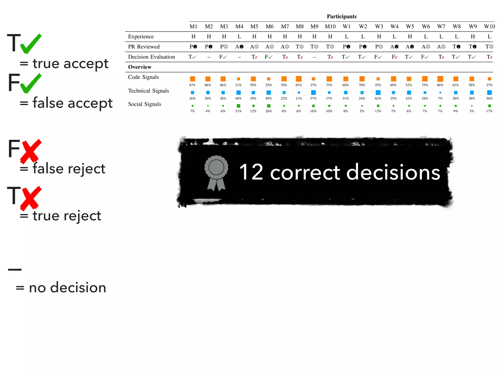 TABLE II: Participant Fixations on Areas of Interest
Participants
M1 M2 M3 M4 M5 M6 M7 M8 M9 M10 W1 W2 W3 W4 W5 W6 W7 W8 W9 W10
Experience H H H L H H H H H H L L H L H L L L H L
PR Reviewed P P P A A A A T T T P P P A A A A T T T
Decision Evaluation T – F – T✗ F T✗ T✗ – T✗ T T F F✗ T F T✗ T T T✗
Overview
Code Signals
67% 66% 66% 21% 59% 25% 70% 83% 27% 73% 60% 70% 25% 69% 52% 75% 86% 63% 58% 27%
Technical Signals
26% 30% 28% 48% 29% 49% 22% 11% 57% 17% 31% 24% 62% 25% 42% 18% 7% 28% 38% 56%
Social Signals
7% 4% 6% 31% 12% 26% 8% 6% 16% 10% 8% 5% 13% 7% 6% 7% 7% 9% 3% 17%
Code Signals
After Code Snippet
(AC) 97% 90% 88% 80% 98% 80% 89% 96% 71% 74% 93% 100% 28% 94% 97% 86% 89% 82% 99% 54%
Before Code Snippet
(BC) 3% 10% 12% 20% 2% 20% 11% 4% 29% 26% 7% – 72% 6% 3% 14% 11% 18% 1% 46%
Technical Signals
Contribution Activity
(CA) 47% 65% 48% 36% – 18% 11% – 35% 20% 19% 5% 18% 24% 43% 12% 11% 28% 5% 11%
Commit Details
(CD) 7% 1% – 2% – 2% 19% – – – – 1% 9% 3% – 3% – 9% 3% 3%
Contribution Heat Map
(HM) 14% 16% 17% 12% – 8% 11% 25% 13% 8% 23% 28% 10% 14% 14% 13% 26% 19% 44% 18%
Pull Request Title
(PT) 2% 3% 3% 9% 63% 23% 20% 18% 17% 28% 33% 24% 18% 7% 8% 6% 25% 15% 13% 5%
Popular Repositories
(RE) 23% 15% 17% 28% 12% 26% 11% 46% 17% 13% 14% 11% 13% 23% 23% 32% 2% 16% 30% 45%
Submission Details
(SD) 6% – 15% 13% 25% 24% 28% 10% 18% 31% 12% 32% 32% 28% 13% 35% 36% 13% 6% 18%
Social Signals
Avatar Image
(AI) 25% 20% 51% 28% 13% 16% 7% 64% 26% 52% 35% 33% 7% 24% 50% 21% 74% 42% 35% 46%
Display Name
(DN) 16% 24% 4% 8% – 3% 5% 12% 11% – – – 5% 8% 14% 5% 14% 11% – 11%
Followers/Following
(FF) 6% 19% 19% 6% – 11% – 3% – – – – – 2% – 2% – – – –
Repository Popularity
(RE) – – – – – – – 5% – – – – – – – – – 1% – –
Repository Stars
(RS) 45% 21% 17% – 12% 32% – 3% 14% – 3% – – 8% – 22% – 5% – 13%
To Merge
(TM) 6% 4% – 42% 70% 29% 39% – 28% 13% 58% 57% 63% 44% 20% 24% 3% 11% 65% 21%
User Details
(UD) 2% 13% 9% 16% 5% 9% 49% 14% 20% 35% 5% 10% 25% 13% 16% 26% 10% 29% – 9%
T
= true accept
F
= false accept
F
= false reject
T
= true reject
—
= no decision
12 correct decisions
 