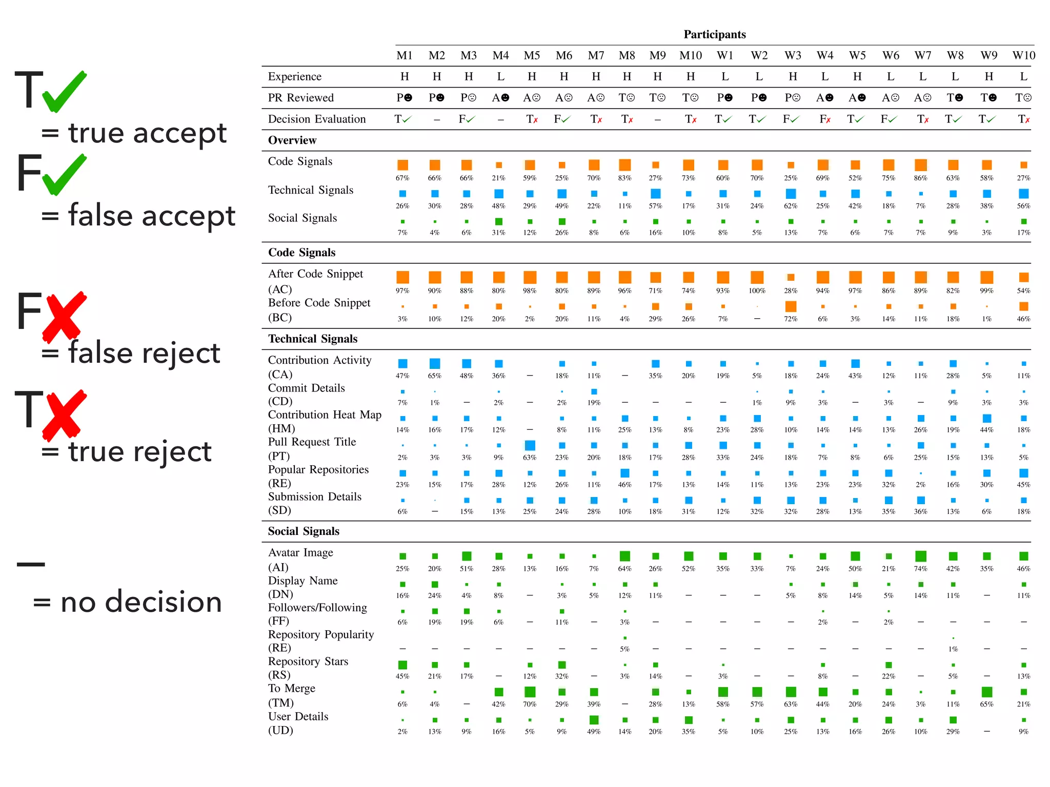 TABLE II: Participant Fixations on Areas of Interest
Participants
M1 M2 M3 M4 M5 M6 M7 M8 M9 M10 W1 W2 W3 W4 W5 W6 W7 W8 W9 W10
Experience H H H L H H H H H H L L H L H L L L H L
PR Reviewed P P P A A A A T T T P P P A A A A T T T
Decision Evaluation T – F – T✗ F T✗ T✗ – T✗ T T F F✗ T F T✗ T T T✗
Overview
Code Signals
67% 66% 66% 21% 59% 25% 70% 83% 27% 73% 60% 70% 25% 69% 52% 75% 86% 63% 58% 27%
Technical Signals
26% 30% 28% 48% 29% 49% 22% 11% 57% 17% 31% 24% 62% 25% 42% 18% 7% 28% 38% 56%
Social Signals
7% 4% 6% 31% 12% 26% 8% 6% 16% 10% 8% 5% 13% 7% 6% 7% 7% 9% 3% 17%
Code Signals
After Code Snippet
(AC) 97% 90% 88% 80% 98% 80% 89% 96% 71% 74% 93% 100% 28% 94% 97% 86% 89% 82% 99% 54%
Before Code Snippet
(BC) 3% 10% 12% 20% 2% 20% 11% 4% 29% 26% 7% – 72% 6% 3% 14% 11% 18% 1% 46%
Technical Signals
Contribution Activity
(CA) 47% 65% 48% 36% – 18% 11% – 35% 20% 19% 5% 18% 24% 43% 12% 11% 28% 5% 11%
Commit Details
(CD) 7% 1% – 2% – 2% 19% – – – – 1% 9% 3% – 3% – 9% 3% 3%
Contribution Heat Map
(HM) 14% 16% 17% 12% – 8% 11% 25% 13% 8% 23% 28% 10% 14% 14% 13% 26% 19% 44% 18%
Pull Request Title
(PT) 2% 3% 3% 9% 63% 23% 20% 18% 17% 28% 33% 24% 18% 7% 8% 6% 25% 15% 13% 5%
Popular Repositories
(RE) 23% 15% 17% 28% 12% 26% 11% 46% 17% 13% 14% 11% 13% 23% 23% 32% 2% 16% 30% 45%
Submission Details
(SD) 6% – 15% 13% 25% 24% 28% 10% 18% 31% 12% 32% 32% 28% 13% 35% 36% 13% 6% 18%
Social Signals
Avatar Image
(AI) 25% 20% 51% 28% 13% 16% 7% 64% 26% 52% 35% 33% 7% 24% 50% 21% 74% 42% 35% 46%
Display Name
(DN) 16% 24% 4% 8% – 3% 5% 12% 11% – – – 5% 8% 14% 5% 14% 11% – 11%
Followers/Following
(FF) 6% 19% 19% 6% – 11% – 3% – – – – – 2% – 2% – – – –
Repository Popularity
(RE) – – – – – – – 5% – – – – – – – – – 1% – –
Repository Stars
(RS) 45% 21% 17% – 12% 32% – 3% 14% – 3% – – 8% – 22% – 5% – 13%
To Merge
(TM) 6% 4% – 42% 70% 29% 39% – 28% 13% 58% 57% 63% 44% 20% 24% 3% 11% 65% 21%
User Details
(UD) 2% 13% 9% 16% 5% 9% 49% 14% 20% 35% 5% 10% 25% 13% 16% 26% 10% 29% – 9%
T
= true accept
F
= false accept
F
= false reject
T
= true reject
—
= no decision
 