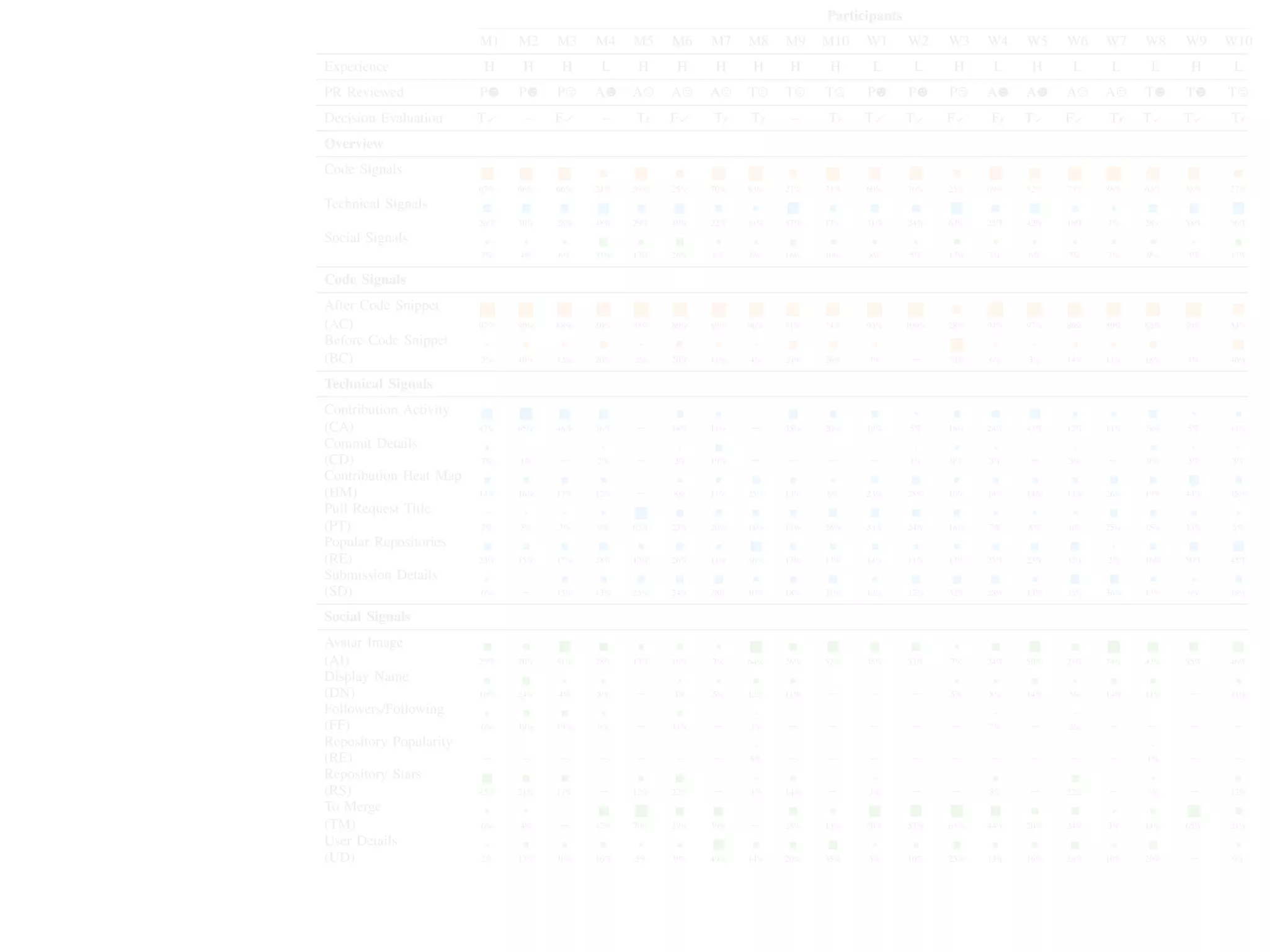 Participants
M1 M2 M3 M4 M5 M6 M7 M8 M9 M10 W1 W2 W3 W4 W5 W6 W7 W8 W9 W10
Experience H H H L H H H H H H L L H L H L L L H L
PR Reviewed P P P A A A A T T T P P P A A A A T T T
Decision Evaluation T – F – T✗ F T✗ T✗ – T✗ T T F F✗ T F T✗ T T T✗
Overview
Code Signals
67% 66% 66% 21% 59% 25% 70% 83% 27% 73% 60% 70% 25% 69% 52% 75% 86% 63% 58% 27%
Technical Signals
26% 30% 28% 48% 29% 49% 22% 11% 57% 17% 31% 24% 62% 25% 42% 18% 7% 28% 38% 56%
Social Signals
7% 4% 6% 31% 12% 26% 8% 6% 16% 10% 8% 5% 13% 7% 6% 7% 7% 9% 3% 17%
Code Signals
After Code Snippet
(AC) 97% 90% 88% 80% 98% 80% 89% 96% 71% 74% 93% 100% 28% 94% 97% 86% 89% 82% 99% 54%
Before Code Snippet
(BC) 3% 10% 12% 20% 2% 20% 11% 4% 29% 26% 7% – 72% 6% 3% 14% 11% 18% 1% 46%
Technical Signals
Contribution Activity
(CA) 47% 65% 48% 36% – 18% 11% – 35% 20% 19% 5% 18% 24% 43% 12% 11% 28% 5% 11%
Commit Details
(CD) 7% 1% – 2% – 2% 19% – – – – 1% 9% 3% – 3% – 9% 3% 3%
Contribution Heat Map
(HM) 14% 16% 17% 12% – 8% 11% 25% 13% 8% 23% 28% 10% 14% 14% 13% 26% 19% 44% 18%
Pull Request Title
(PT) 2% 3% 3% 9% 63% 23% 20% 18% 17% 28% 33% 24% 18% 7% 8% 6% 25% 15% 13% 5%
Popular Repositories
(RE) 23% 15% 17% 28% 12% 26% 11% 46% 17% 13% 14% 11% 13% 23% 23% 32% 2% 16% 30% 45%
Submission Details
(SD) 6% – 15% 13% 25% 24% 28% 10% 18% 31% 12% 32% 32% 28% 13% 35% 36% 13% 6% 18%
Social Signals
Avatar Image
(AI) 25% 20% 51% 28% 13% 16% 7% 64% 26% 52% 35% 33% 7% 24% 50% 21% 74% 42% 35% 46%
Display Name
(DN) 16% 24% 4% 8% – 3% 5% 12% 11% – – – 5% 8% 14% 5% 14% 11% – 11%
Followers/Following
(FF) 6% 19% 19% 6% – 11% – 3% – – – – – 2% – 2% – – – –
Repository Popularity
(RE) – – – – – – – 5% – – – – – – – – – 1% – –
Repository Stars
(RS) 45% 21% 17% – 12% 32% – 3% 14% – 3% – – 8% – 22% – 5% – 13%
To Merge
(TM) 6% 4% – 42% 70% 29% 39% – 28% 13% 58% 57% 63% 44% 20% 24% 3% 11% 65% 21%
User Details
(UD) 2% 13% 9% 16% 5% 9% 49% 14% 20% 35% 5% 10% 25% 13% 16% 26% 10% 29% – 9%
Speciﬁcally, participants mentioned the correctness of the pull
request, code complexity, and beautiﬁcation such as style and
Next, we consider the elements our participants reported
considering compared to what they ﬁxated on during the
T
= true accept
F
= false accept
F
= false reject
T
= true reject
 