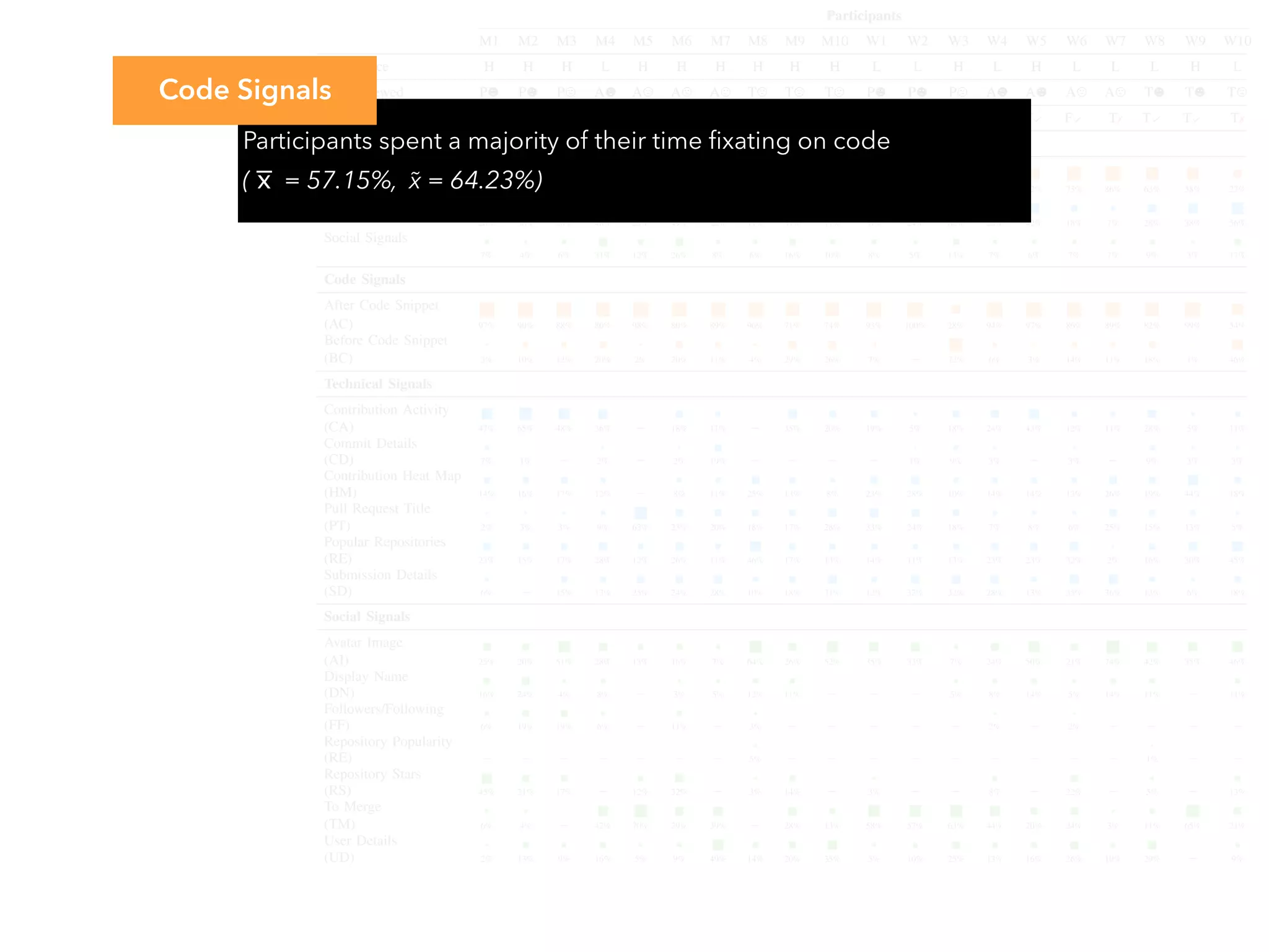Participants
M1 M2 M3 M4 M5 M6 M7 M8 M9 M10 W1 W2 W3 W4 W5 W6 W7 W8 W9 W10
Experience H H H L H H H H H H L L H L H L L L H L
PR Reviewed P P P A A A A T T T P P P A A A A T T T
Decision Evaluation T – F – T✗ F T✗ T✗ – T✗ T T F F✗ T F T✗ T T T✗
Overview
Code Signals
67% 66% 66% 21% 59% 25% 70% 83% 27% 73% 60% 70% 25% 69% 52% 75% 86% 63% 58% 27%
Technical Signals
26% 30% 28% 48% 29% 49% 22% 11% 57% 17% 31% 24% 62% 25% 42% 18% 7% 28% 38% 56%
Social Signals
7% 4% 6% 31% 12% 26% 8% 6% 16% 10% 8% 5% 13% 7% 6% 7% 7% 9% 3% 17%
Code Signals
After Code Snippet
(AC) 97% 90% 88% 80% 98% 80% 89% 96% 71% 74% 93% 100% 28% 94% 97% 86% 89% 82% 99% 54%
Before Code Snippet
(BC) 3% 10% 12% 20% 2% 20% 11% 4% 29% 26% 7% – 72% 6% 3% 14% 11% 18% 1% 46%
Technical Signals
Contribution Activity
(CA) 47% 65% 48% 36% – 18% 11% – 35% 20% 19% 5% 18% 24% 43% 12% 11% 28% 5% 11%
Commit Details
(CD) 7% 1% – 2% – 2% 19% – – – – 1% 9% 3% – 3% – 9% 3% 3%
Contribution Heat Map
(HM) 14% 16% 17% 12% – 8% 11% 25% 13% 8% 23% 28% 10% 14% 14% 13% 26% 19% 44% 18%
Pull Request Title
(PT) 2% 3% 3% 9% 63% 23% 20% 18% 17% 28% 33% 24% 18% 7% 8% 6% 25% 15% 13% 5%
Popular Repositories
(RE) 23% 15% 17% 28% 12% 26% 11% 46% 17% 13% 14% 11% 13% 23% 23% 32% 2% 16% 30% 45%
Submission Details
(SD) 6% – 15% 13% 25% 24% 28% 10% 18% 31% 12% 32% 32% 28% 13% 35% 36% 13% 6% 18%
Social Signals
Avatar Image
(AI) 25% 20% 51% 28% 13% 16% 7% 64% 26% 52% 35% 33% 7% 24% 50% 21% 74% 42% 35% 46%
Display Name
(DN) 16% 24% 4% 8% – 3% 5% 12% 11% – – – 5% 8% 14% 5% 14% 11% – 11%
Followers/Following
(FF) 6% 19% 19% 6% – 11% – 3% – – – – – 2% – 2% – – – –
Repository Popularity
(RE) – – – – – – – 5% – – – – – – – – – 1% – –
Repository Stars
(RS) 45% 21% 17% – 12% 32% – 3% 14% – 3% – – 8% – 22% – 5% – 13%
To Merge
(TM) 6% 4% – 42% 70% 29% 39% – 28% 13% 58% 57% 63% 44% 20% 24% 3% 11% 65% 21%
User Details
(UD) 2% 13% 9% 16% 5% 9% 49% 14% 20% 35% 5% 10% 25% 13% 16% 26% 10% 29% – 9%
Speciﬁcally, participants mentioned the correctness of the pull
request, code complexity, and beautiﬁcation such as style and
Next, we consider the elements our participants reported
considering compared to what they ﬁxated on during the
T
= true accept
F
= false accept
F
= false reject
T
= true reject
Participants spent a majority of their time ﬁxating on code
( x̅  = 57.15%,  x̃ = 64.23%)
Code Signals
 