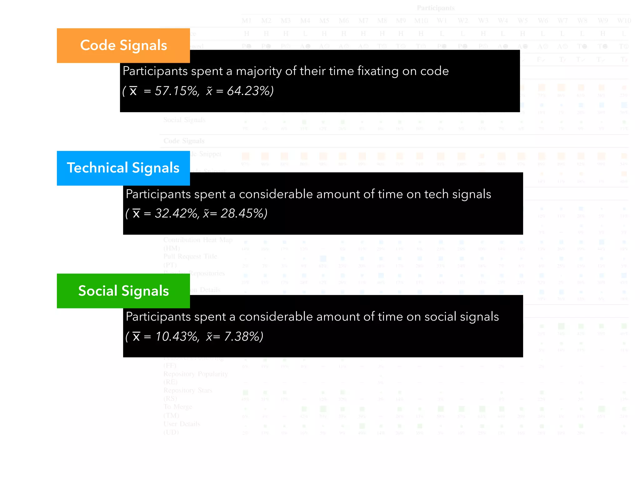 Participants
M1 M2 M3 M4 M5 M6 M7 M8 M9 M10 W1 W2 W3 W4 W5 W6 W7 W8 W9 W10
Experience H H H L H H H H H H L L H L H L L L H L
PR Reviewed P P P A A A A T T T P P P A A A A T T T
Decision Evaluation T – F – T✗ F T✗ T✗ – T✗ T T F F✗ T F T✗ T T T✗
Overview
Code Signals
67% 66% 66% 21% 59% 25% 70% 83% 27% 73% 60% 70% 25% 69% 52% 75% 86% 63% 58% 27%
Technical Signals
26% 30% 28% 48% 29% 49% 22% 11% 57% 17% 31% 24% 62% 25% 42% 18% 7% 28% 38% 56%
Social Signals
7% 4% 6% 31% 12% 26% 8% 6% 16% 10% 8% 5% 13% 7% 6% 7% 7% 9% 3% 17%
Code Signals
After Code Snippet
(AC) 97% 90% 88% 80% 98% 80% 89% 96% 71% 74% 93% 100% 28% 94% 97% 86% 89% 82% 99% 54%
Before Code Snippet
(BC) 3% 10% 12% 20% 2% 20% 11% 4% 29% 26% 7% – 72% 6% 3% 14% 11% 18% 1% 46%
Technical Signals
Contribution Activity
(CA) 47% 65% 48% 36% – 18% 11% – 35% 20% 19% 5% 18% 24% 43% 12% 11% 28% 5% 11%
Commit Details
(CD) 7% 1% – 2% – 2% 19% – – – – 1% 9% 3% – 3% – 9% 3% 3%
Contribution Heat Map
(HM) 14% 16% 17% 12% – 8% 11% 25% 13% 8% 23% 28% 10% 14% 14% 13% 26% 19% 44% 18%
Pull Request Title
(PT) 2% 3% 3% 9% 63% 23% 20% 18% 17% 28% 33% 24% 18% 7% 8% 6% 25% 15% 13% 5%
Popular Repositories
(RE) 23% 15% 17% 28% 12% 26% 11% 46% 17% 13% 14% 11% 13% 23% 23% 32% 2% 16% 30% 45%
Submission Details
(SD) 6% – 15% 13% 25% 24% 28% 10% 18% 31% 12% 32% 32% 28% 13% 35% 36% 13% 6% 18%
Social Signals
Avatar Image
(AI) 25% 20% 51% 28% 13% 16% 7% 64% 26% 52% 35% 33% 7% 24% 50% 21% 74% 42% 35% 46%
Display Name
(DN) 16% 24% 4% 8% – 3% 5% 12% 11% – – – 5% 8% 14% 5% 14% 11% – 11%
Followers/Following
(FF) 6% 19% 19% 6% – 11% – 3% – – – – – 2% – 2% – – – –
Repository Popularity
(RE) – – – – – – – 5% – – – – – – – – – 1% – –
Repository Stars
(RS) 45% 21% 17% – 12% 32% – 3% 14% – 3% – – 8% – 22% – 5% – 13%
To Merge
(TM) 6% 4% – 42% 70% 29% 39% – 28% 13% 58% 57% 63% 44% 20% 24% 3% 11% 65% 21%
User Details
(UD) 2% 13% 9% 16% 5% 9% 49% 14% 20% 35% 5% 10% 25% 13% 16% 26% 10% 29% – 9%
Speciﬁcally, participants mentioned the correctness of the pull
request, code complexity, and beautiﬁcation such as style and
Next, we consider the elements our participants reported
considering compared to what they ﬁxated on during the
T
= true accept
F
= false accept
F
= false reject
T
= true reject
Participants spent a majority of their time ﬁxating on code
( x̅  = 57.15%,  x̃ = 64.23%)
Participants spent a considerable amount of time on tech signals
( x̅ = 32.42%, x̃ = 28.45%)
Code Signals
Technical Signals
Participants spent a considerable amount of time on social signals
( x̅ = 10.43%,  x̃ = 7.38%)
Social Signals
 