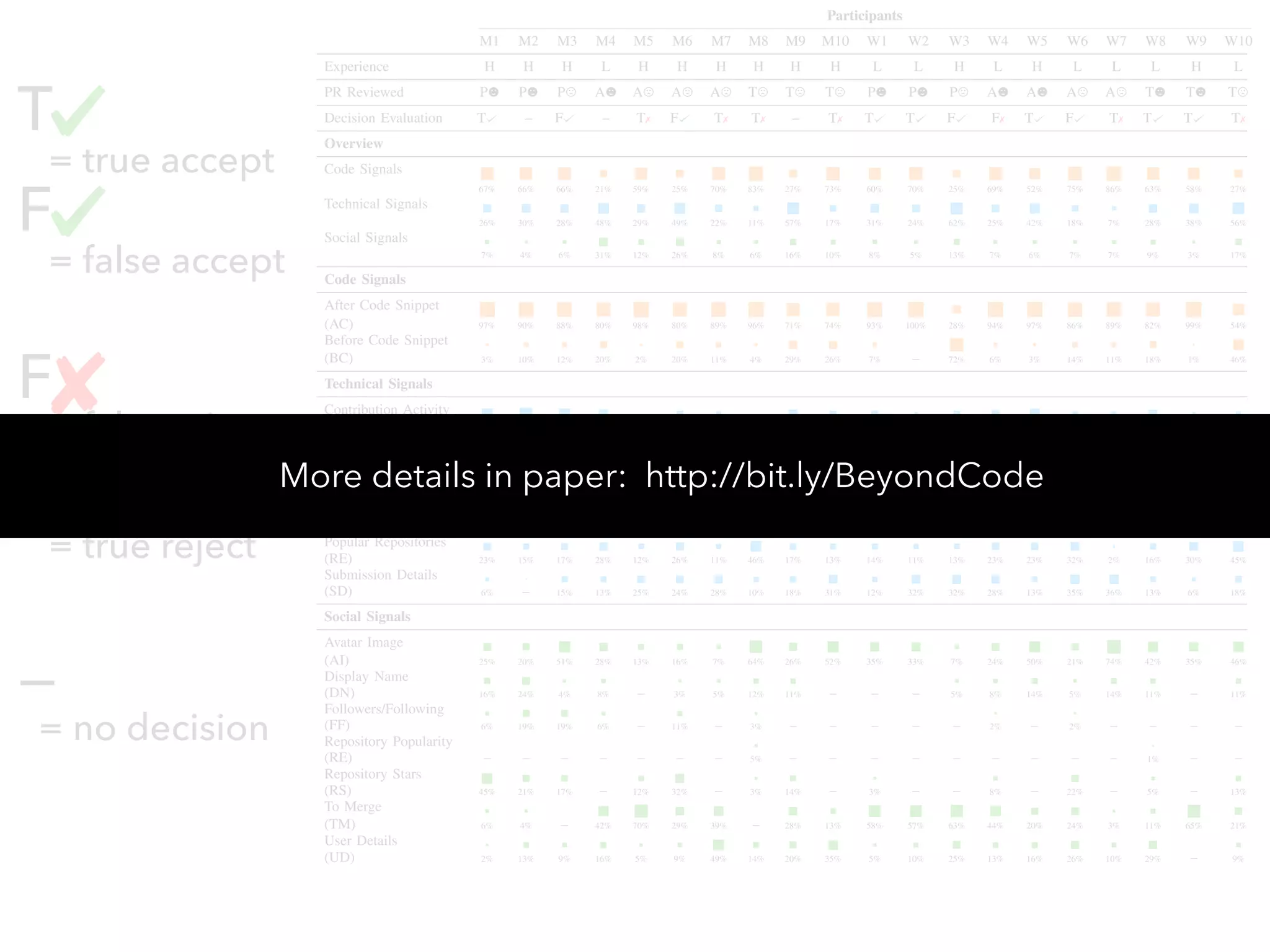 Participants
M1 M2 M3 M4 M5 M6 M7 M8 M9 M10 W1 W2 W3 W4 W5 W6 W7 W8 W9 W10
Experience H H H L H H H H H H L L H L H L L L H L
PR Reviewed P P P A A A A T T T P P P A A A A T T T
Decision Evaluation T – F – T✗ F T✗ T✗ – T✗ T T F F✗ T F T✗ T T T✗
Overview
Code Signals
67% 66% 66% 21% 59% 25% 70% 83% 27% 73% 60% 70% 25% 69% 52% 75% 86% 63% 58% 27%
Technical Signals
26% 30% 28% 48% 29% 49% 22% 11% 57% 17% 31% 24% 62% 25% 42% 18% 7% 28% 38% 56%
Social Signals
7% 4% 6% 31% 12% 26% 8% 6% 16% 10% 8% 5% 13% 7% 6% 7% 7% 9% 3% 17%
Code Signals
After Code Snippet
(AC) 97% 90% 88% 80% 98% 80% 89% 96% 71% 74% 93% 100% 28% 94% 97% 86% 89% 82% 99% 54%
Before Code Snippet
(BC) 3% 10% 12% 20% 2% 20% 11% 4% 29% 26% 7% – 72% 6% 3% 14% 11% 18% 1% 46%
Technical Signals
Contribution Activity
(CA) 47% 65% 48% 36% – 18% 11% – 35% 20% 19% 5% 18% 24% 43% 12% 11% 28% 5% 11%
Commit Details
(CD) 7% 1% – 2% – 2% 19% – – – – 1% 9% 3% – 3% – 9% 3% 3%
Contribution Heat Map
(HM) 14% 16% 17% 12% – 8% 11% 25% 13% 8% 23% 28% 10% 14% 14% 13% 26% 19% 44% 18%
Pull Request Title
(PT) 2% 3% 3% 9% 63% 23% 20% 18% 17% 28% 33% 24% 18% 7% 8% 6% 25% 15% 13% 5%
Popular Repositories
(RE) 23% 15% 17% 28% 12% 26% 11% 46% 17% 13% 14% 11% 13% 23% 23% 32% 2% 16% 30% 45%
Submission Details
(SD) 6% – 15% 13% 25% 24% 28% 10% 18% 31% 12% 32% 32% 28% 13% 35% 36% 13% 6% 18%
Social Signals
Avatar Image
(AI) 25% 20% 51% 28% 13% 16% 7% 64% 26% 52% 35% 33% 7% 24% 50% 21% 74% 42% 35% 46%
Display Name
(DN) 16% 24% 4% 8% – 3% 5% 12% 11% – – – 5% 8% 14% 5% 14% 11% – 11%
Followers/Following
(FF) 6% 19% 19% 6% – 11% – 3% – – – – – 2% – 2% – – – –
Repository Popularity
(RE) – – – – – – – 5% – – – – – – – – – 1% – –
Repository Stars
(RS) 45% 21% 17% – 12% 32% – 3% 14% – 3% – – 8% – 22% – 5% – 13%
To Merge
(TM) 6% 4% – 42% 70% 29% 39% – 28% 13% 58% 57% 63% 44% 20% 24% 3% 11% 65% 21%
User Details
(UD) 2% 13% 9% 16% 5% 9% 49% 14% 20% 35% 5% 10% 25% 13% 16% 26% 10% 29% – 9%
Speciﬁcally, participants mentioned the correctness of the pull
request, code complexity, and beautiﬁcation such as style and
Next, we consider the elements our participants reported
considering compared to what they ﬁxated on during the
T
= true accept
F
= false accept
F
= false reject
T
= true reject
—
= no decision
More details in paper: http://bit.ly/BeyondCode
 
