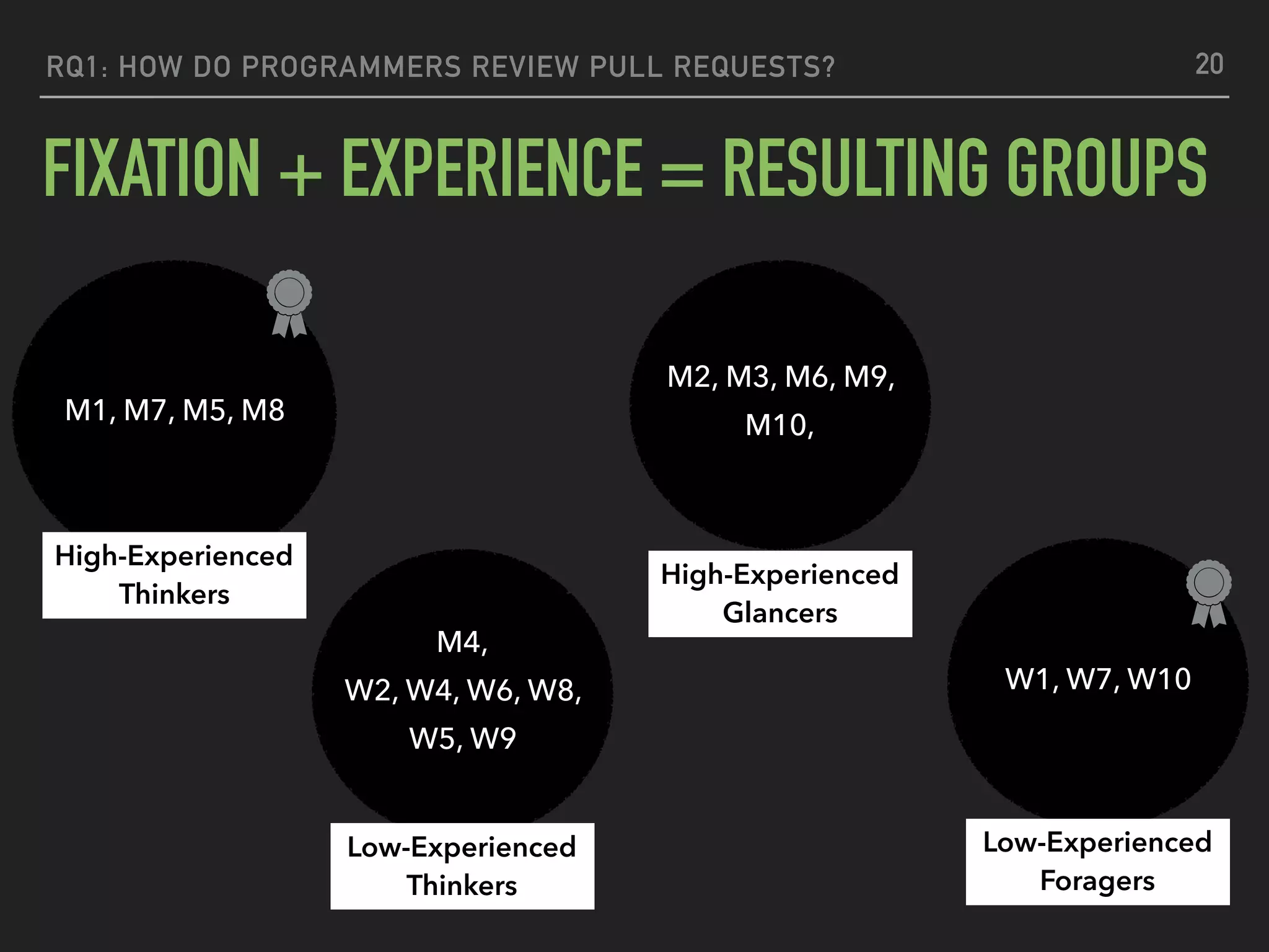 FIXATION + EXPERIENCE = RESULTING GROUPS
RQ1: HOW DO PROGRAMMERS REVIEW PULL REQUESTS? 20
M1, M7, M5, M8
M4,
W2, W4, W6, W8,
W5, W9
M2, M3, M6, M9,
M10,
W1, W7, W10
High-Experienced
Thinkers
High-Experienced
Glancers
Low-Experienced
Foragers
Low-Experienced
Thinkers
 