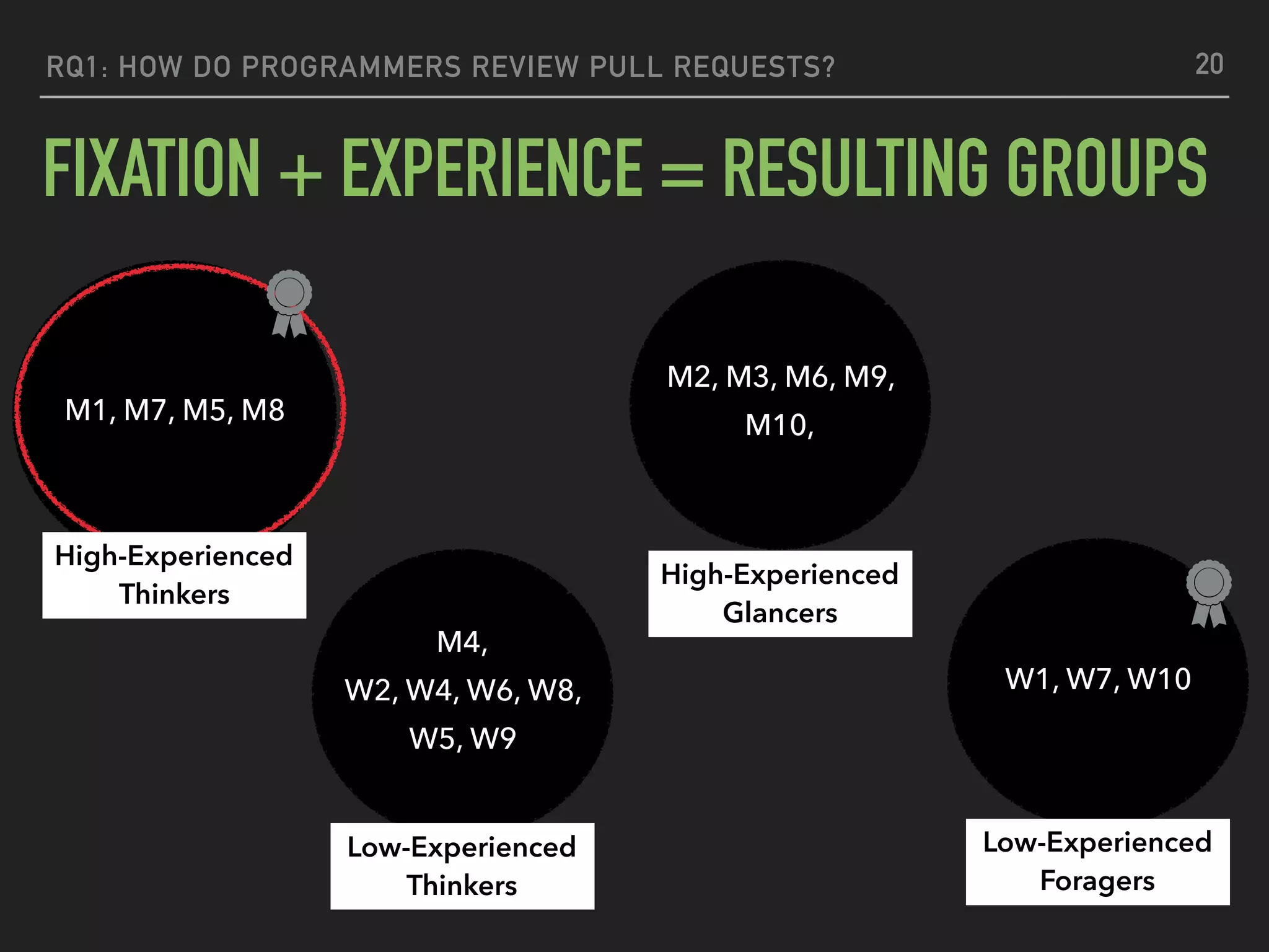 FIXATION + EXPERIENCE = RESULTING GROUPS
RQ1: HOW DO PROGRAMMERS REVIEW PULL REQUESTS? 20
M1, M7, M5, M8
M4,
W2, W4, W6, W8,
W5, W9
M2, M3, M6, M9,
M10,
W1, W7, W10
High-Experienced
Thinkers
High-Experienced
Glancers
Low-Experienced
Foragers
Low-Experienced
Thinkers
 