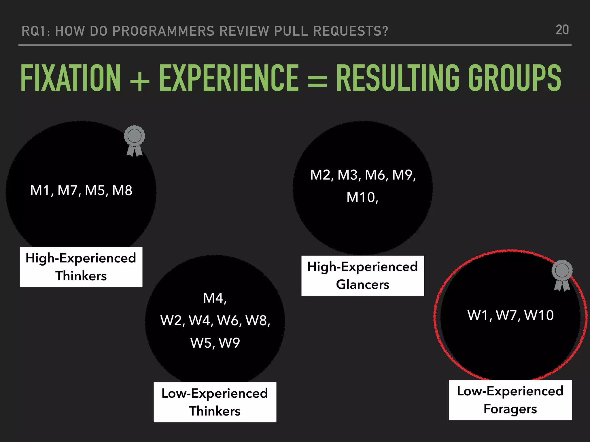 FIXATION + EXPERIENCE = RESULTING GROUPS
RQ1: HOW DO PROGRAMMERS REVIEW PULL REQUESTS? 20
M1, M7, M5, M8
M4,
W2, W4, W6, W8,
W5, W9
M2, M3, M6, M9,
M10,
W1, W7, W10
High-Experienced
Thinkers
High-Experienced
Glancers
Low-Experienced
Foragers
Low-Experienced
Thinkers
 