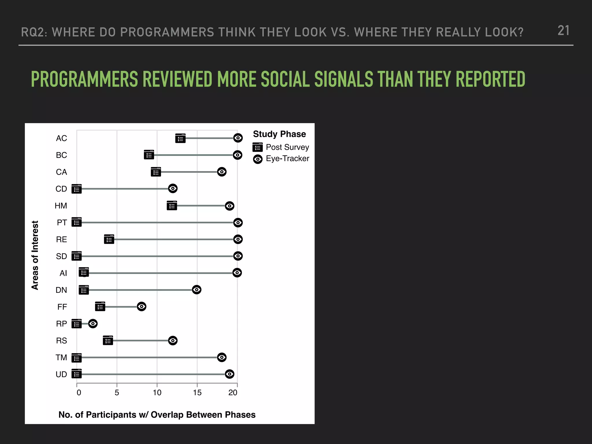 RQ2: WHERE DO PROGRAMMERS THINK THEY LOOK VS. WHERE THEY REALLY LOOK?
PROGRAMMERS REVIEWED MORE SOCIAL SIGNALS THAN THEY REPORTED
21
Post Survey
Eye-Tracker
Study Phase
0 5 10 15 20
No. of Participants w/ Overlap Between Phases
AC
AC- BC
CA
CD
CD- HM
CDHM- PT
D- RE
D- SD
E- AI
E- DN
FF
RP
RS
TM
UD
AreasofInterest
Post Survey
Eye-Tracker
Study Phase
0 5 10 15 20
No. of Participants w/ Overlap Between Phases
AC
AC- BC
CA
CD
CD- HM
CDHM- PT
D- RE
D- SD
E- AI
E- DN
FF
RP
RS
TM
UD
AreasofInterest
 