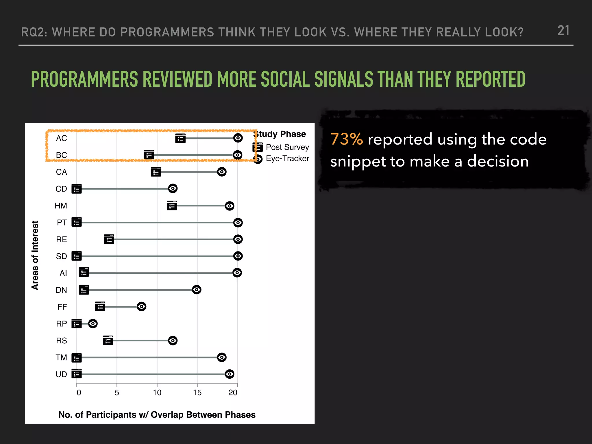 73% reported using the code
snippet to make a decision
RQ2: WHERE DO PROGRAMMERS THINK THEY LOOK VS. WHERE THEY REALLY LOOK?
PROGRAMMERS REVIEWED MORE SOCIAL SIGNALS THAN THEY REPORTED
21
Post Survey
Eye-Tracker
Study Phase
0 5 10 15 20
No. of Participants w/ Overlap Between Phases
AC
AC- BC
CA
CD
CD- HM
CDHM- PT
D- RE
D- SD
E- AI
E- DN
FF
RP
RS
TM
UD
AreasofInterest
Post Survey
Eye-Tracker
Study Phase
0 5 10 15 20
No. of Participants w/ Overlap Between Phases
AC
AC- BC
CA
CD
CD- HM
CDHM- PT
D- RE
D- SD
E- AI
E- DN
FF
RP
RS
TM
UD
AreasofInterest
 