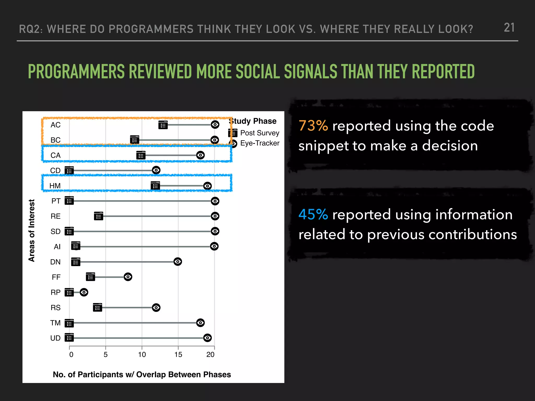 45% reported using information
related to previous contributions
73% reported using the code
snippet to make a decision
RQ2: WHERE DO PROGRAMMERS THINK THEY LOOK VS. WHERE THEY REALLY LOOK?
PROGRAMMERS REVIEWED MORE SOCIAL SIGNALS THAN THEY REPORTED
21
Post Survey
Eye-Tracker
Study Phase
0 5 10 15 20
No. of Participants w/ Overlap Between Phases
AC
AC- BC
CA
CD
CD- HM
CDHM- PT
D- RE
D- SD
E- AI
E- DN
FF
RP
RS
TM
UD
AreasofInterest
Post Survey
Eye-Tracker
Study Phase
0 5 10 15 20
No. of Participants w/ Overlap Between Phases
AC
AC- BC
CA
CD
CD- HM
CDHM- PT
D- RE
D- SD
E- AI
E- DN
FF
RP
RS
TM
UD
AreasofInterest
 