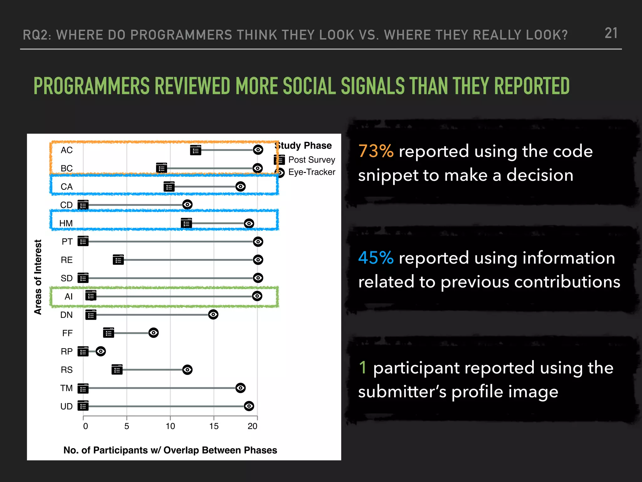 45% reported using information
related to previous contributions
73% reported using the code
snippet to make a decision
RQ2: WHERE DO PROGRAMMERS THINK THEY LOOK VS. WHERE THEY REALLY LOOK?
PROGRAMMERS REVIEWED MORE SOCIAL SIGNALS THAN THEY REPORTED
21
Post Survey
Eye-Tracker
Study Phase
0 5 10 15 20
No. of Participants w/ Overlap Between Phases
AC
AC- BC
CA
CD
CD- HM
CDHM- PT
D- RE
D- SD
E- AI
E- DN
FF
RP
RS
TM
UD
AreasofInterest
Post Survey
Eye-Tracker
Study Phase
0 5 10 15 20
No. of Participants w/ Overlap Between Phases
AC
AC- BC
CA
CD
CD- HM
CDHM- PT
D- RE
D- SD
E- AI
E- DN
FF
RP
RS
TM
UD
AreasofInterest
1 participant reported using the
submitter’s proﬁle image
 
