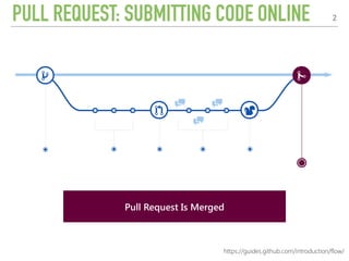 PULL REQUEST: SUBMITTING CODE ONLINE 2
https://guides.github.com/introduction/flow/
Open a Pull RequestPull Request Is Merged
 