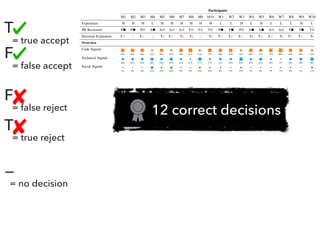 TABLE II: Participant Fixations on Areas of Interest
Participants
M1 M2 M3 M4 M5 M6 M7 M8 M9 M10 W1 W2 W3 W4 W5 W6 W7 W8 W9 W10
Experience H H H L H H H H H H L L H L H L L L H L
PR Reviewed P P P A A A A T T T P P P A A A A T T T
Decision Evaluation T – F – T✗ F T✗ T✗ – T✗ T T F F✗ T F T✗ T T T✗
Overview
Code Signals
67% 66% 66% 21% 59% 25% 70% 83% 27% 73% 60% 70% 25% 69% 52% 75% 86% 63% 58% 27%
Technical Signals
26% 30% 28% 48% 29% 49% 22% 11% 57% 17% 31% 24% 62% 25% 42% 18% 7% 28% 38% 56%
Social Signals
7% 4% 6% 31% 12% 26% 8% 6% 16% 10% 8% 5% 13% 7% 6% 7% 7% 9% 3% 17%
Code Signals
After Code Snippet
(AC) 97% 90% 88% 80% 98% 80% 89% 96% 71% 74% 93% 100% 28% 94% 97% 86% 89% 82% 99% 54%
Before Code Snippet
(BC) 3% 10% 12% 20% 2% 20% 11% 4% 29% 26% 7% – 72% 6% 3% 14% 11% 18% 1% 46%
Technical Signals
Contribution Activity
(CA) 47% 65% 48% 36% – 18% 11% – 35% 20% 19% 5% 18% 24% 43% 12% 11% 28% 5% 11%
Commit Details
(CD) 7% 1% – 2% – 2% 19% – – – – 1% 9% 3% – 3% – 9% 3% 3%
Contribution Heat Map
(HM) 14% 16% 17% 12% – 8% 11% 25% 13% 8% 23% 28% 10% 14% 14% 13% 26% 19% 44% 18%
Pull Request Title
(PT) 2% 3% 3% 9% 63% 23% 20% 18% 17% 28% 33% 24% 18% 7% 8% 6% 25% 15% 13% 5%
Popular Repositories
(RE) 23% 15% 17% 28% 12% 26% 11% 46% 17% 13% 14% 11% 13% 23% 23% 32% 2% 16% 30% 45%
Submission Details
(SD) 6% – 15% 13% 25% 24% 28% 10% 18% 31% 12% 32% 32% 28% 13% 35% 36% 13% 6% 18%
Social Signals
Avatar Image
(AI) 25% 20% 51% 28% 13% 16% 7% 64% 26% 52% 35% 33% 7% 24% 50% 21% 74% 42% 35% 46%
Display Name
(DN) 16% 24% 4% 8% – 3% 5% 12% 11% – – – 5% 8% 14% 5% 14% 11% – 11%
Followers/Following
(FF) 6% 19% 19% 6% – 11% – 3% – – – – – 2% – 2% – – – –
Repository Popularity
(RE) – – – – – – – 5% – – – – – – – – – 1% – –
Repository Stars
(RS) 45% 21% 17% – 12% 32% – 3% 14% – 3% – – 8% – 22% – 5% – 13%
To Merge
(TM) 6% 4% – 42% 70% 29% 39% – 28% 13% 58% 57% 63% 44% 20% 24% 3% 11% 65% 21%
User Details
(UD) 2% 13% 9% 16% 5% 9% 49% 14% 20% 35% 5% 10% 25% 13% 16% 26% 10% 29% – 9%
T
= true accept
F
= false accept
F
= false reject
T
= true reject
—
= no decision
12 correct decisions
 