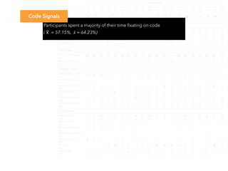 Participants
M1 M2 M3 M4 M5 M6 M7 M8 M9 M10 W1 W2 W3 W4 W5 W6 W7 W8 W9 W10
Experience H H H L H H H H H H L L H L H L L L H L
PR Reviewed P P P A A A A T T T P P P A A A A T T T
Decision Evaluation T – F – T✗ F T✗ T✗ – T✗ T T F F✗ T F T✗ T T T✗
Overview
Code Signals
67% 66% 66% 21% 59% 25% 70% 83% 27% 73% 60% 70% 25% 69% 52% 75% 86% 63% 58% 27%
Technical Signals
26% 30% 28% 48% 29% 49% 22% 11% 57% 17% 31% 24% 62% 25% 42% 18% 7% 28% 38% 56%
Social Signals
7% 4% 6% 31% 12% 26% 8% 6% 16% 10% 8% 5% 13% 7% 6% 7% 7% 9% 3% 17%
Code Signals
After Code Snippet
(AC) 97% 90% 88% 80% 98% 80% 89% 96% 71% 74% 93% 100% 28% 94% 97% 86% 89% 82% 99% 54%
Before Code Snippet
(BC) 3% 10% 12% 20% 2% 20% 11% 4% 29% 26% 7% – 72% 6% 3% 14% 11% 18% 1% 46%
Technical Signals
Contribution Activity
(CA) 47% 65% 48% 36% – 18% 11% – 35% 20% 19% 5% 18% 24% 43% 12% 11% 28% 5% 11%
Commit Details
(CD) 7% 1% – 2% – 2% 19% – – – – 1% 9% 3% – 3% – 9% 3% 3%
Contribution Heat Map
(HM) 14% 16% 17% 12% – 8% 11% 25% 13% 8% 23% 28% 10% 14% 14% 13% 26% 19% 44% 18%
Pull Request Title
(PT) 2% 3% 3% 9% 63% 23% 20% 18% 17% 28% 33% 24% 18% 7% 8% 6% 25% 15% 13% 5%
Popular Repositories
(RE) 23% 15% 17% 28% 12% 26% 11% 46% 17% 13% 14% 11% 13% 23% 23% 32% 2% 16% 30% 45%
Submission Details
(SD) 6% – 15% 13% 25% 24% 28% 10% 18% 31% 12% 32% 32% 28% 13% 35% 36% 13% 6% 18%
Social Signals
Avatar Image
(AI) 25% 20% 51% 28% 13% 16% 7% 64% 26% 52% 35% 33% 7% 24% 50% 21% 74% 42% 35% 46%
Display Name
(DN) 16% 24% 4% 8% – 3% 5% 12% 11% – – – 5% 8% 14% 5% 14% 11% – 11%
Followers/Following
(FF) 6% 19% 19% 6% – 11% – 3% – – – – – 2% – 2% – – – –
Repository Popularity
(RE) – – – – – – – 5% – – – – – – – – – 1% – –
Repository Stars
(RS) 45% 21% 17% – 12% 32% – 3% 14% – 3% – – 8% – 22% – 5% – 13%
To Merge
(TM) 6% 4% – 42% 70% 29% 39% – 28% 13% 58% 57% 63% 44% 20% 24% 3% 11% 65% 21%
User Details
(UD) 2% 13% 9% 16% 5% 9% 49% 14% 20% 35% 5% 10% 25% 13% 16% 26% 10% 29% – 9%
Speciﬁcally, participants mentioned the correctness of the pull
request, code complexity, and beautiﬁcation such as style and
Next, we consider the elements our participants reported
considering compared to what they ﬁxated on during the
T
= true accept
F
= false accept
F
= false reject
T
= true reject
Participants spent a majority of their time ﬁxating on code
( x̅  = 57.15%,  x̃ = 64.23%)
Code Signals
 