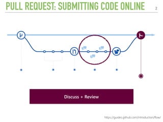 PULL REQUEST: SUBMITTING CODE ONLINE 2
https://guides.github.com/introduction/flow/
Open a Pull RequestPull Request Is MergedDiscuss + Review
 