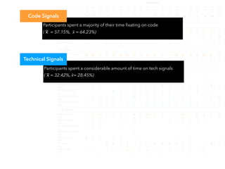 Participants
M1 M2 M3 M4 M5 M6 M7 M8 M9 M10 W1 W2 W3 W4 W5 W6 W7 W8 W9 W10
Experience H H H L H H H H H H L L H L H L L L H L
PR Reviewed P P P A A A A T T T P P P A A A A T T T
Decision Evaluation T – F – T✗ F T✗ T✗ – T✗ T T F F✗ T F T✗ T T T✗
Overview
Code Signals
67% 66% 66% 21% 59% 25% 70% 83% 27% 73% 60% 70% 25% 69% 52% 75% 86% 63% 58% 27%
Technical Signals
26% 30% 28% 48% 29% 49% 22% 11% 57% 17% 31% 24% 62% 25% 42% 18% 7% 28% 38% 56%
Social Signals
7% 4% 6% 31% 12% 26% 8% 6% 16% 10% 8% 5% 13% 7% 6% 7% 7% 9% 3% 17%
Code Signals
After Code Snippet
(AC) 97% 90% 88% 80% 98% 80% 89% 96% 71% 74% 93% 100% 28% 94% 97% 86% 89% 82% 99% 54%
Before Code Snippet
(BC) 3% 10% 12% 20% 2% 20% 11% 4% 29% 26% 7% – 72% 6% 3% 14% 11% 18% 1% 46%
Technical Signals
Contribution Activity
(CA) 47% 65% 48% 36% – 18% 11% – 35% 20% 19% 5% 18% 24% 43% 12% 11% 28% 5% 11%
Commit Details
(CD) 7% 1% – 2% – 2% 19% – – – – 1% 9% 3% – 3% – 9% 3% 3%
Contribution Heat Map
(HM) 14% 16% 17% 12% – 8% 11% 25% 13% 8% 23% 28% 10% 14% 14% 13% 26% 19% 44% 18%
Pull Request Title
(PT) 2% 3% 3% 9% 63% 23% 20% 18% 17% 28% 33% 24% 18% 7% 8% 6% 25% 15% 13% 5%
Popular Repositories
(RE) 23% 15% 17% 28% 12% 26% 11% 46% 17% 13% 14% 11% 13% 23% 23% 32% 2% 16% 30% 45%
Submission Details
(SD) 6% – 15% 13% 25% 24% 28% 10% 18% 31% 12% 32% 32% 28% 13% 35% 36% 13% 6% 18%
Social Signals
Avatar Image
(AI) 25% 20% 51% 28% 13% 16% 7% 64% 26% 52% 35% 33% 7% 24% 50% 21% 74% 42% 35% 46%
Display Name
(DN) 16% 24% 4% 8% – 3% 5% 12% 11% – – – 5% 8% 14% 5% 14% 11% – 11%
Followers/Following
(FF) 6% 19% 19% 6% – 11% – 3% – – – – – 2% – 2% – – – –
Repository Popularity
(RE) – – – – – – – 5% – – – – – – – – – 1% – –
Repository Stars
(RS) 45% 21% 17% – 12% 32% – 3% 14% – 3% – – 8% – 22% – 5% – 13%
To Merge
(TM) 6% 4% – 42% 70% 29% 39% – 28% 13% 58% 57% 63% 44% 20% 24% 3% 11% 65% 21%
User Details
(UD) 2% 13% 9% 16% 5% 9% 49% 14% 20% 35% 5% 10% 25% 13% 16% 26% 10% 29% – 9%
Speciﬁcally, participants mentioned the correctness of the pull
request, code complexity, and beautiﬁcation such as style and
Next, we consider the elements our participants reported
considering compared to what they ﬁxated on during the
T
= true accept
F
= false accept
F
= false reject
T
= true reject
Participants spent a majority of their time ﬁxating on code
( x̅  = 57.15%,  x̃ = 64.23%)
Participants spent a considerable amount of time on tech signals
( x̅ = 32.42%, x̃ = 28.45%)
Code Signals
Technical Signals
 