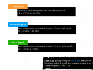 Participants
M1 M2 M3 M4 M5 M6 M7 M8 M9 M10 W1 W2 W3 W4 W5 W6 W7 W8 W9 W10
Experience H H H L H H H H H H L L H L H L L L H L
PR Reviewed P P P A A A A T T T P P P A A A A T T T
Decision Evaluation T – F – T✗ F T✗ T✗ – T✗ T T F F✗ T F T✗ T T T✗
Overview
Code Signals
67% 66% 66% 21% 59% 25% 70% 83% 27% 73% 60% 70% 25% 69% 52% 75% 86% 63% 58% 27%
Technical Signals
26% 30% 28% 48% 29% 49% 22% 11% 57% 17% 31% 24% 62% 25% 42% 18% 7% 28% 38% 56%
Social Signals
7% 4% 6% 31% 12% 26% 8% 6% 16% 10% 8% 5% 13% 7% 6% 7% 7% 9% 3% 17%
Code Signals
After Code Snippet
(AC) 97% 90% 88% 80% 98% 80% 89% 96% 71% 74% 93% 100% 28% 94% 97% 86% 89% 82% 99% 54%
Before Code Snippet
(BC) 3% 10% 12% 20% 2% 20% 11% 4% 29% 26% 7% – 72% 6% 3% 14% 11% 18% 1% 46%
Technical Signals
Contribution Activity
(CA) 47% 65% 48% 36% – 18% 11% – 35% 20% 19% 5% 18% 24% 43% 12% 11% 28% 5% 11%
Commit Details
(CD) 7% 1% – 2% – 2% 19% – – – – 1% 9% 3% – 3% – 9% 3% 3%
Contribution Heat Map
(HM) 14% 16% 17% 12% – 8% 11% 25% 13% 8% 23% 28% 10% 14% 14% 13% 26% 19% 44% 18%
Pull Request Title
(PT) 2% 3% 3% 9% 63% 23% 20% 18% 17% 28% 33% 24% 18% 7% 8% 6% 25% 15% 13% 5%
Popular Repositories
(RE) 23% 15% 17% 28% 12% 26% 11% 46% 17% 13% 14% 11% 13% 23% 23% 32% 2% 16% 30% 45%
Submission Details
(SD) 6% – 15% 13% 25% 24% 28% 10% 18% 31% 12% 32% 32% 28% 13% 35% 36% 13% 6% 18%
Social Signals
Avatar Image
(AI) 25% 20% 51% 28% 13% 16% 7% 64% 26% 52% 35% 33% 7% 24% 50% 21% 74% 42% 35% 46%
Display Name
(DN) 16% 24% 4% 8% – 3% 5% 12% 11% – – – 5% 8% 14% 5% 14% 11% – 11%
Followers/Following
(FF) 6% 19% 19% 6% – 11% – 3% – – – – – 2% – 2% – – – –
Repository Popularity
(RE) – – – – – – – 5% – – – – – – – – – 1% – –
Repository Stars
(RS) 45% 21% 17% – 12% 32% – 3% 14% – 3% – – 8% – 22% – 5% – 13%
To Merge
(TM) 6% 4% – 42% 70% 29% 39% – 28% 13% 58% 57% 63% 44% 20% 24% 3% 11% 65% 21%
User Details
(UD) 2% 13% 9% 16% 5% 9% 49% 14% 20% 35% 5% 10% 25% 13% 16% 26% 10% 29% – 9%
Speciﬁcally, participants mentioned the correctness of the pull
request, code complexity, and beautiﬁcation such as style and
Next, we consider the elements our participants reported
considering compared to what they ﬁxated on during the
T
= true accept
F
= false accept
F
= false reject
T
= true reject
5 out of 20 participants spent 48% to 62% of their time
ﬁxating on technical signals and an above average time
on social signals (17% to 31%)
Participants spent a majority of their time ﬁxating on code
( x̅  = 57.15%,  x̃ = 64.23%)
Participants spent a considerable amount of time on tech signals
( x̅ = 32.42%, x̃ = 28.45%)
Code Signals
Technical Signals
Participants spent a considerable amount of time on social signals
( x̅ = 10.43%,  x̃ = 7.38%)
Social Signals
 