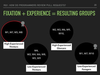 FIXATION + EXPERIENCE = RESULTING GROUPS
RQ1: HOW DO PROGRAMMERS REVIEW PULL REQUESTS? 20
M1, M7, M5, M8
M4,
W2, W4, W6, W8,
W5, W9
M2, M3, M6, M9,
M10,
W1, W7, W10
High-Experienced
Thinkers
High-Experienced
Glancers
Low-Experienced
Foragers
Low-Experienced
Thinkers
 