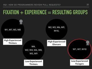 FIXATION + EXPERIENCE = RESULTING GROUPS
RQ1: HOW DO PROGRAMMERS REVIEW PULL REQUESTS? 20
M1, M7, M5, M8
M4,
W2, W4, W6, W8,
W5, W9
M2, M3, M6, M9,
M10,
W1, W7, W10
High-Experienced
Thinkers
High-Experienced
Glancers
Low-Experienced
Foragers
Low-Experienced
Thinkers
 