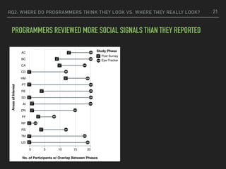 RQ2: WHERE DO PROGRAMMERS THINK THEY LOOK VS. WHERE THEY REALLY LOOK?
PROGRAMMERS REVIEWED MORE SOCIAL SIGNALS THAN THEY REPORTED
21
Post Survey
Eye-Tracker
Study Phase
0 5 10 15 20
No. of Participants w/ Overlap Between Phases
AC
AC- BC
CA
CD
CD- HM
CDHM- PT
D- RE
D- SD
E- AI
E- DN
FF
RP
RS
TM
UD
AreasofInterest
Post Survey
Eye-Tracker
Study Phase
0 5 10 15 20
No. of Participants w/ Overlap Between Phases
AC
AC- BC
CA
CD
CD- HM
CDHM- PT
D- RE
D- SD
E- AI
E- DN
FF
RP
RS
TM
UD
AreasofInterest
 