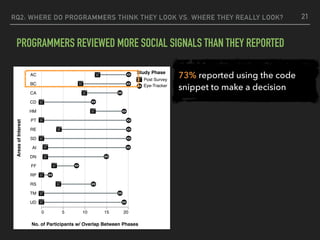 73% reported using the code
snippet to make a decision
RQ2: WHERE DO PROGRAMMERS THINK THEY LOOK VS. WHERE THEY REALLY LOOK?
PROGRAMMERS REVIEWED MORE SOCIAL SIGNALS THAN THEY REPORTED
21
Post Survey
Eye-Tracker
Study Phase
0 5 10 15 20
No. of Participants w/ Overlap Between Phases
AC
AC- BC
CA
CD
CD- HM
CDHM- PT
D- RE
D- SD
E- AI
E- DN
FF
RP
RS
TM
UD
AreasofInterest
Post Survey
Eye-Tracker
Study Phase
0 5 10 15 20
No. of Participants w/ Overlap Between Phases
AC
AC- BC
CA
CD
CD- HM
CDHM- PT
D- RE
D- SD
E- AI
E- DN
FF
RP
RS
TM
UD
AreasofInterest
 