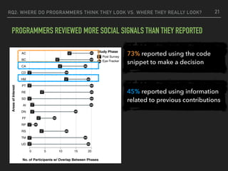 45% reported using information
related to previous contributions
73% reported using the code
snippet to make a decision
RQ2: WHERE DO PROGRAMMERS THINK THEY LOOK VS. WHERE THEY REALLY LOOK?
PROGRAMMERS REVIEWED MORE SOCIAL SIGNALS THAN THEY REPORTED
21
Post Survey
Eye-Tracker
Study Phase
0 5 10 15 20
No. of Participants w/ Overlap Between Phases
AC
AC- BC
CA
CD
CD- HM
CDHM- PT
D- RE
D- SD
E- AI
E- DN
FF
RP
RS
TM
UD
AreasofInterest
Post Survey
Eye-Tracker
Study Phase
0 5 10 15 20
No. of Participants w/ Overlap Between Phases
AC
AC- BC
CA
CD
CD- HM
CDHM- PT
D- RE
D- SD
E- AI
E- DN
FF
RP
RS
TM
UD
AreasofInterest
 