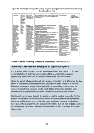 30
Figure 11: An example of ways of recording progress through incidental and informal learning
from Mary Rose TSA
See links to the following schools in appendix B: Portsmouth TSA
Summary - Assessment strategies to capture progress
In the absence of externally provided assessment levels, teaching schools have
demonstrated here that they have welcomed the opportunity to engage in
researching alternatives that would more readily meet their local needs.
Given the variety of approaches, all with degrees of similarity and difference, the key
factor of consistency across schools and counties has been raised as a concern.
Based on a history of league tables and public accountability systems, how the
various forms of data capturing will be easily collated remains a concern; some
schools have adopted numerical values, others alphabetical points systems.
Significantly, as revealed through the audits of existing practice (appendix A), this
project has revealed the inconsistences within and across schools of assessment
practices and facilitated opportunities for more teachers to become involved and
have ownership over planning for assessment systems that will also engage pupils in
more meaningful activities. See also, additional resource for outcomes and impact
statements.
 