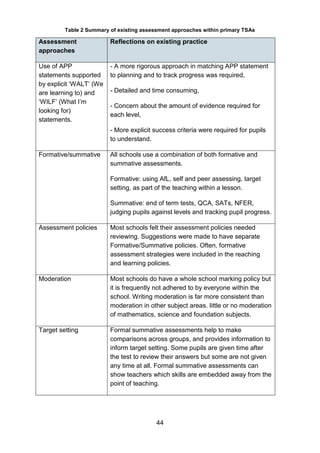 44
Table 2 Summary of existing assessment approaches within primary TSAs
Assessment
approaches
Reflections on existing practice
Use of APP
statements supported
by explicit ‘WALT’ (We
are learning to) and
‘WILF’ (What I’m
looking for)
statements.
- A more rigorous approach in matching APP statement
to planning and to track progress was required,
- Detailed and time consuming,
- Concern about the amount of evidence required for
each level,
- More explicit success criteria were required for pupils
to understand.
Formative/summative All schools use a combination of both formative and
summative assessments.
Formative: using AfL, self and peer assessing, target
setting, as part of the teaching within a lesson.
Summative: end of term tests, QCA, SATs, NFER,
judging pupils against levels and tracking pupil progress.
Assessment policies Most schools felt their assessment policies needed
reviewing. Suggestions were made to have separate
Formative/Summative policies. Often, formative
assessment strategies were included in the reaching
and learning policies.
Moderation Most schools do have a whole school marking policy but
it is frequently not adhered to by everyone within the
school. Writing moderation is far more consistent than
moderation in other subject areas. little or no moderation
of mathematics, science and foundation subjects.
Target setting Formal summative assessments help to make
comparisons across groups, and provides information to
inform target setting. Some pupils are given time after
the test to review their answers but some are not given
any time at all. Formal summative assessments can
show teachers which skills are embedded away from the
point of teaching.
 