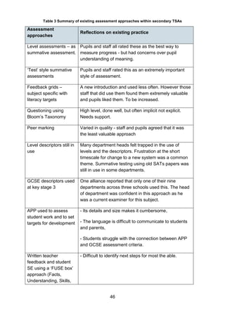 46
Table 3 Summary of existing assessment approaches within secondary TSAs
Assessment
approaches
Reflections on existing practice
Level assessments – as
summative assessment.
Pupils and staff all rated these as the best way to
measure progress - but had concerns over pupil
understanding of meaning.
‘Test’ style summative
assessments
Pupils and staff rated this as an extremely important
style of assessment.
Feedback grids –
subject specific with
literacy targets
A new introduction and used less often. However those
staff that did use them found them extremely valuable
and pupils liked them. To be increased.
Questioning using
Bloom’s Taxonomy
High level, done well, but often implicit not explicit.
Needs support.
Peer marking Varied in quality - staff and pupils agreed that it was
the least valuable approach
Level descriptors still in
use
Many department heads felt trapped in the use of
levels and the descriptors. Frustration at the short
timescale for change to a new system was a common
theme. Summative testing using old SATs papers was
still in use in some departments.
GCSE descriptors used
at key stage 3
One alliance reported that only one of their nine
departments across three schools used this. The head
of department was confident in this approach as he
was a current examiner for this subject.
APP used to assess
student work and to set
targets for development
- Its details and size makes it cumbersome,
- The language is difficult to communicate to students
and parents,
- Students struggle with the connection between APP
and GCSE assessment criteria.
Written teacher
feedback and student
SE using a ‘FUSE box’
approach (Facts,
Understanding, Skills,
- Difficult to identify next steps for most the able.
 