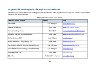 48
Appendix B: teaching schools, regions and websites
The table below contains details of all teaching schools that participated in this project. Resources from their individual projects will be
shared on their alliance websites.
Table 4 participating teaching school alliances
Teaching School Alliance Region Link
Alban TSA East of England www.albantsa.co.uk
Alliance for Learning North West www.aggs.trafford.sch.uk
Ashford Teaching Alliance South East www.ashfordteachingalliance.co.uk
Balcarras Teaching School Partnership South West www.balcarrasteachingschool.com
Bishop Challoner TSA West Midlands www.bctsa.org/
Bishop Rawstorne CofE Academy TSA North West www.bishopr.co.uk
Cambridge and Suffolk Schools Alliance (CASSA) East of England www.cassateaching.co.uk
Central Bedfordshire Teaching School Partnership East of England www.cbtp.co.uk
Chimney House TSA North West http://hccs.info/
Ebor TSA Yorkshire & the Humber www.ebor-tsa.org
 