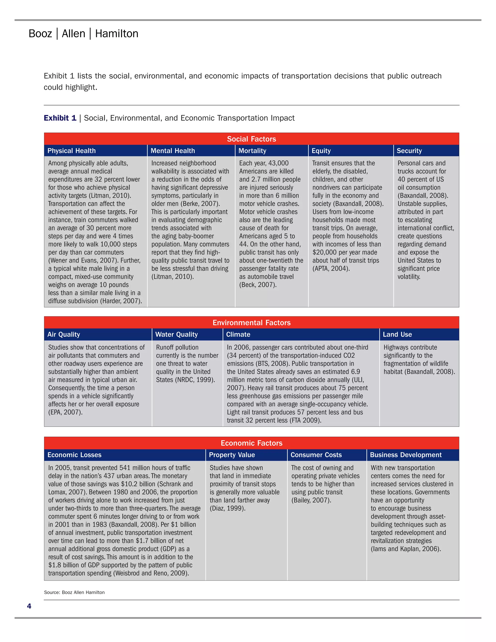 Exhibit 1 lists the social, environmental, and economic impacts of transportation decisions that public outreach
    could highlight.


    Exhibit 1 | Social, Environmental, and Economic Transportation Impact

                                                                           Social Factors
     Physical Health                        Mental Health                      Mortality                 Equity                           Security
     Among physically able adults,          Increased neighborhood             Each year, 43,000         Transit ensures that the          Personal cars and
     average annual medical                 walkability is associated with     Americans are killed      elderly, the disabled,            trucks account for
     expenditures are 32 percent lower      a reduction in the odds of         and 2.7 million people    children, and other               40 percent of US
     for those who achieve physical         having significant depressive      are injured seriously     nondrivers can participate        oil consumption
     activity targets (Litman, 2010).       symptoms, particularly in          in more than 6 million    fully in the economy and          (Baxandall, 2008).
     Transportation can affect the          older men (Berke, 2007).           motor vehicle crashes.    society (Baxandall, 2008).        Unstable supplies,
     achievement of these targets. For      This is particularly important     Motor vehicle crashes     Users from low-income             attributed in part
     instance, train commuters walked       in evaluating demographic          also are the leading      households made most              to escalating
     an average of 30 percent more          trends associated with             cause of death for        transit trips. On average,        international conflict,
     steps per day and were 4 times         the aging baby-boomer              Americans aged 5 to       people from households            create questions
     more likely to walk 10,000 steps       population. Many commuters         44. On the other hand,    with incomes of less than         regarding demand
     per day than car commuters             report that they find high-        public transit has only   $20,000 per year made             and expose the
     (Wener and Evans, 2007). Further,      quality public transit travel to   about one-twentieth the   about half of transit trips       United States to
     a typical white male living in a       be less stressful than driving     passenger fatality rate   (APTA, 2004).                     significant price
     compact, mixed-use community           (Litman, 2010).                    as automobile travel                                        volatility.
     weighs on average 10 pounds                                               (Beck, 2007).
     less than a similar male living in a
     diffuse subdivision (Harder, 2007).


                                                                     Environmental Factors
     Air Quality                             Water Quality                Climate                                                    Land Use
     Studies show that concentrations of     Runoff pollution             In 2006, passenger cars contributed about one-third        Highways contribute
     air pollutants that commuters and       currently is the number      (34 percent) of the transportation-induced CO2             significantly to the
     other roadway users experience are      one threat to water          emissions (BTS, 2008). Public transportation in            fragmentation of wildlife
     substantially higher than ambient       quality in the United        the United States already saves an estimated 6.9           habitat (Baxandall, 2008).
     air measured in typical urban air.      States (NRDC, 1999).         million metric tons of carbon dioxide annually (ULI,
     Consequently, the time a person                                      2007). Heavy rail transit produces about 75 percent
     spends in a vehicle significantly                                    less greenhouse gas emissions per passenger mile
     affects her or her overall exposure                                  compared with an average single-occupancy vehicle.
     (EPA, 2007).                                                         Light rail transit produces 57 percent less and bus
                                                                          transit 32 percent less (FTA 2009).


                                                                        Economic Factors
     Economic Losses                                               Property Value                Consumer Costs                  Business Development
     In 2005, transit prevented 541 million hours of traffic       Studies have shown            The cost of owning and          With new transportation
     delay in the nation’s 437 urban areas. The monetary           that land in immediate        operating private vehicles      centers comes the need for
     value of those savings was $10.2 billion (Schrank and         proximity of transit stops    tends to be higher than         increased services clustered in
     Lomax, 2007). Between 1980 and 2006, the proportion           is generally more valuable    using public transit            these locations. Governments
     of workers driving alone to work increased from just          than land farther away        (Bailey, 2007).                 have an opportunity
     under two-thirds to more than three-quarters. The average     (Diaz, 1999).                                                 to encourage business
     commuter spent 6 minutes longer driving to or from work                                                                     development through asset-
     in 2001 than in 1983 (Baxandall, 2008). Per $1 billion                                                                      building techniques such as
     of annual investment, public transportation investment                                                                      targeted redevelopment and
     over time can lead to more than $1.7 billion of net                                                                         revitalization strategies
     annual additional gross domestic product (GDP) as a                                                                         (Iams and Kaplan, 2006).
     result of cost savings. This amount is in addition to the
     $1.8 billion of GDP supported by the pattern of public
     transportation spending (Weisbrod and Reno, 2009).

    Source: Booz Allen Hamilton

4
 