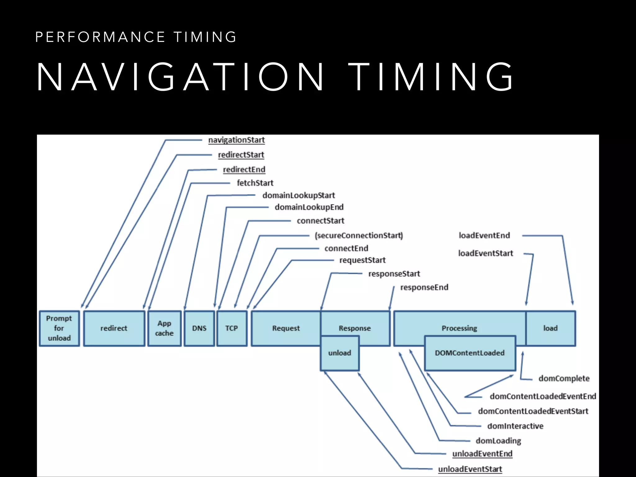 PERFORMANCE TIMING 
NAVIGATION TIMING 
 
