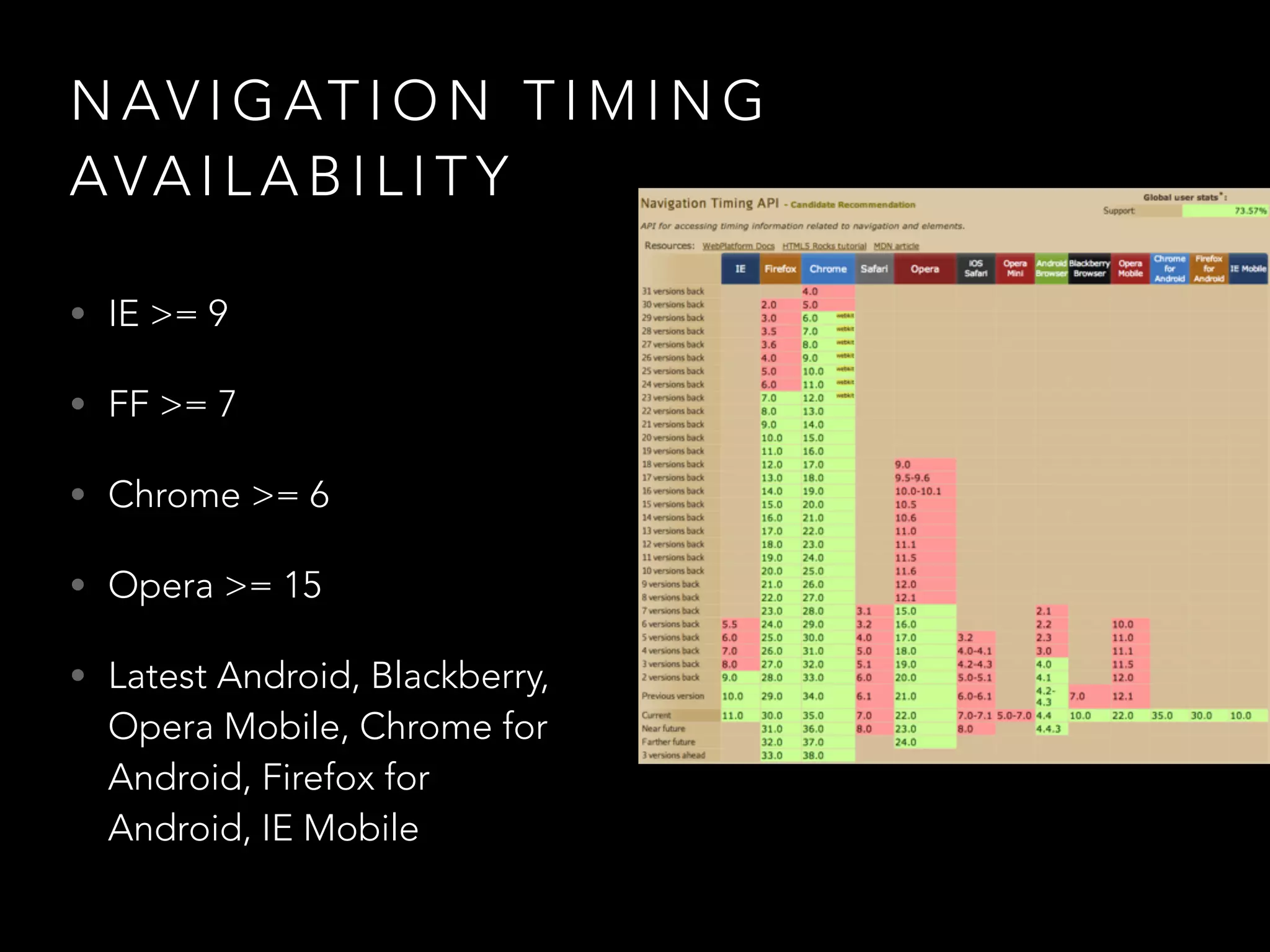 NAVIGATION TIMING 
AVAI LABI L ITY 
• IE >= 9 
• FF >= 7 
• Chrome >= 6 
• Opera >= 15 
• Latest Android, Blackberry, 
Opera Mobile, Chrome for 
Android, Firefox for 
Android, IE Mobile 
 