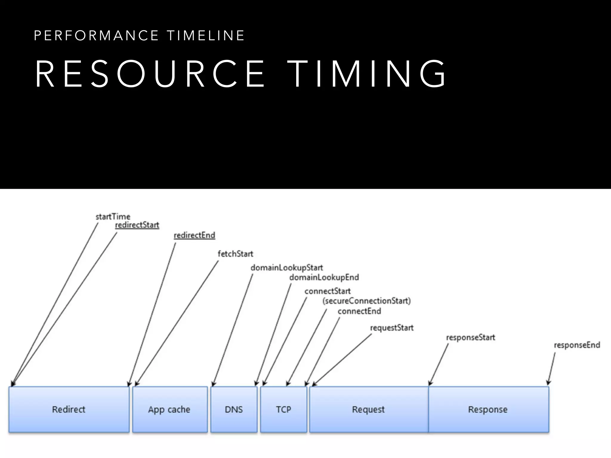 PERFORMANCE TIMELINE 
RESOURCE TIMING 
 