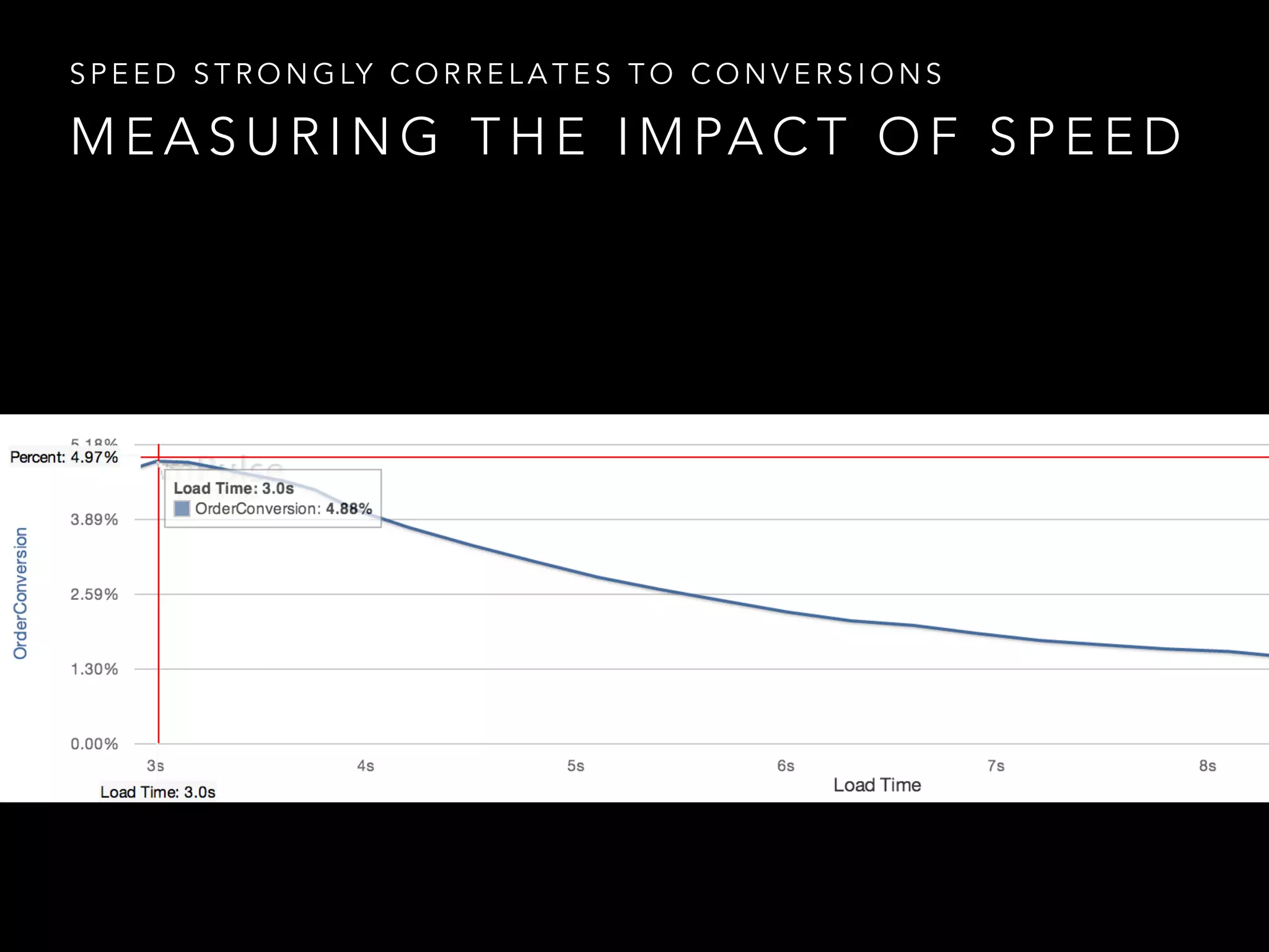 SPEED STRONGLY CORRELATES TO CONVERSIONS 
MEASURING THE IMPACT OF SPEED 
 