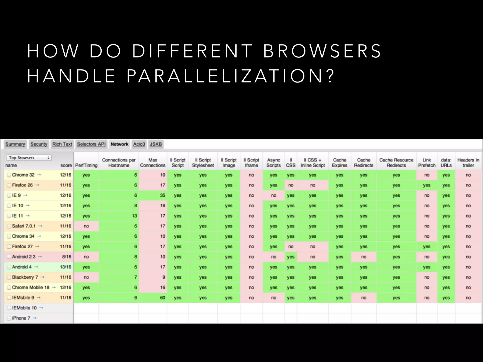 HOW DO DIFFERENT BROWSERS 
HANDLE PARALLELIZATION? 
 