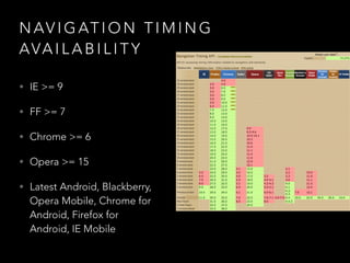 NAVIGATION TIMING 
AVAI LABI L ITY 
• IE >= 9 
• FF >= 7 
• Chrome >= 6 
• Opera >= 15 
• Latest Android, Blackberry, 
Opera Mobile, Chrome for 
Android, Firefox for 
Android, IE Mobile 
 