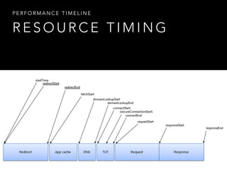 PERFORMANCE TIMELINE 
RESOURCE TIMING 
 
