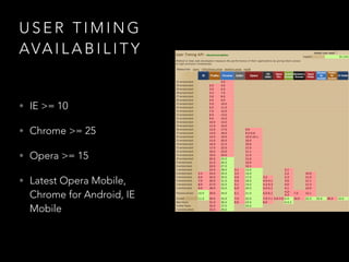 USER TIMING 
AVAI LABI L ITY 
• IE >= 10 
• Chrome >= 25 
• Opera >= 15 
• Latest Opera Mobile, 
Chrome for Android, IE 
Mobile 
 