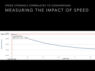 SPEED STRONGLY CORRELATES TO CONVERSIONS 
MEASURING THE IMPACT OF SPEED 
 