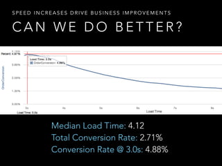 SPEED INCREASES DRIVE BUSINESS IMPROVEMENTS 
CAN WE DO BETTER? 
Median Load Time: 4.12 
Total Conversion Rate: 2.71% 
Conversion Rate @ 3.0s: 4.88% 
 