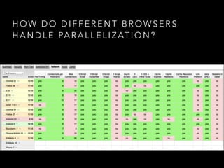 HOW DO DIFFERENT BROWSERS 
HANDLE PARALLELIZATION? 
 