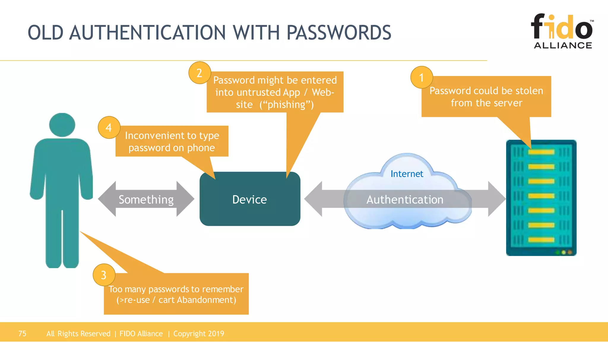 All Rights Reserved | FIDO Alliance | Copyright 201975
OLD AUTHENTICATION WITH PASSWORDS
DeviceSomething Authentication
Internet
Password could be stolen
from the server
1Password might be entered
into untrusted App / Web-
site (“phishing”)
2
Too many passwords to remember
(>re-use / cart Abandonment)
3
Inconvenient to type
password on phone
4
 