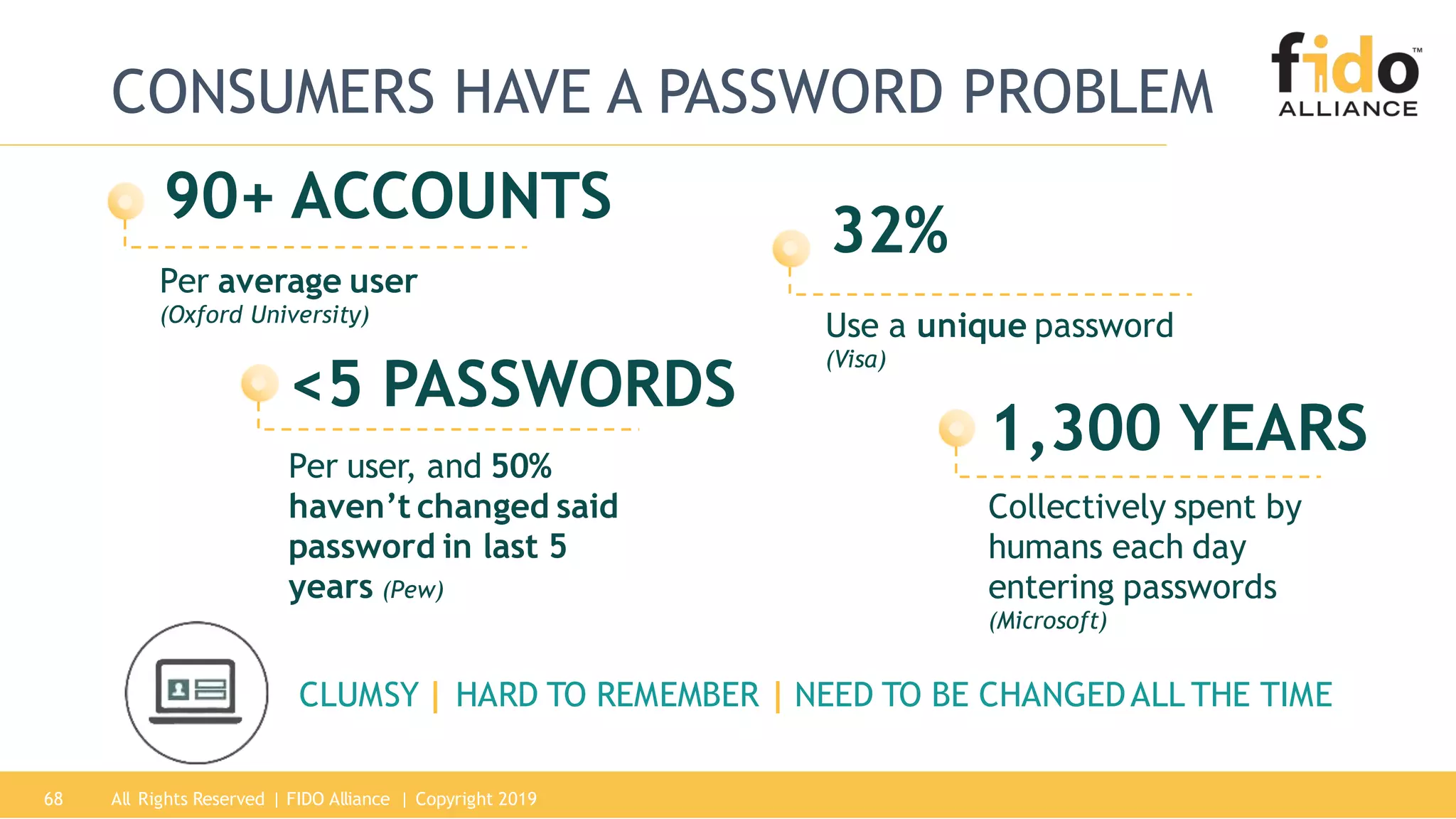 All Rights Reserved | FIDO Alliance | Copyright 201968
CONSUMERS HAVE A PASSWORD PROBLEM
Per average user
(Oxford University)
90+ ACCOUNTS
Per user, and 50%
haven’t changed said
password in last 5
years (Pew)
<5 PASSWORDS
Use a unique password
(Visa)
32%
Collectively spent by
humans each day
entering passwords
(Microsoft)
1,300 YEARS
CLUMSY | HARD TO REMEMBER | NEED TO BE CHANGEDALL THE TIME
 