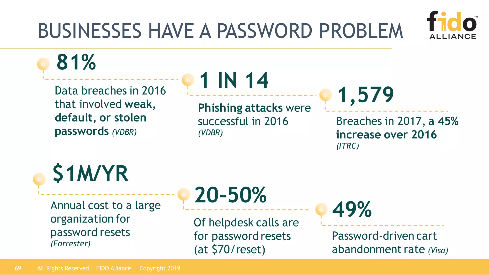 All Rights Reserved | FIDO Alliance | Copyright 201969
BUSINESSES HAVE A PASSWORD PROBLEM
Data breaches in 2016
that involved weak,
default, or stolen
passwords (VDBR)
81%
Phishing attacks were
successful in 2016
(VDBR)
Breaches in 2017, a 45%
increase over 2016
(ITRC)
1 IN 14
1,579
Annual cost to a large
organization for
password resets
(Forrester)
$1M/YR
Of helpdesk calls are
for password resets
(at $70/reset)
Password-driven cart
abandonment rate (Visa)
20-50%
49%
 