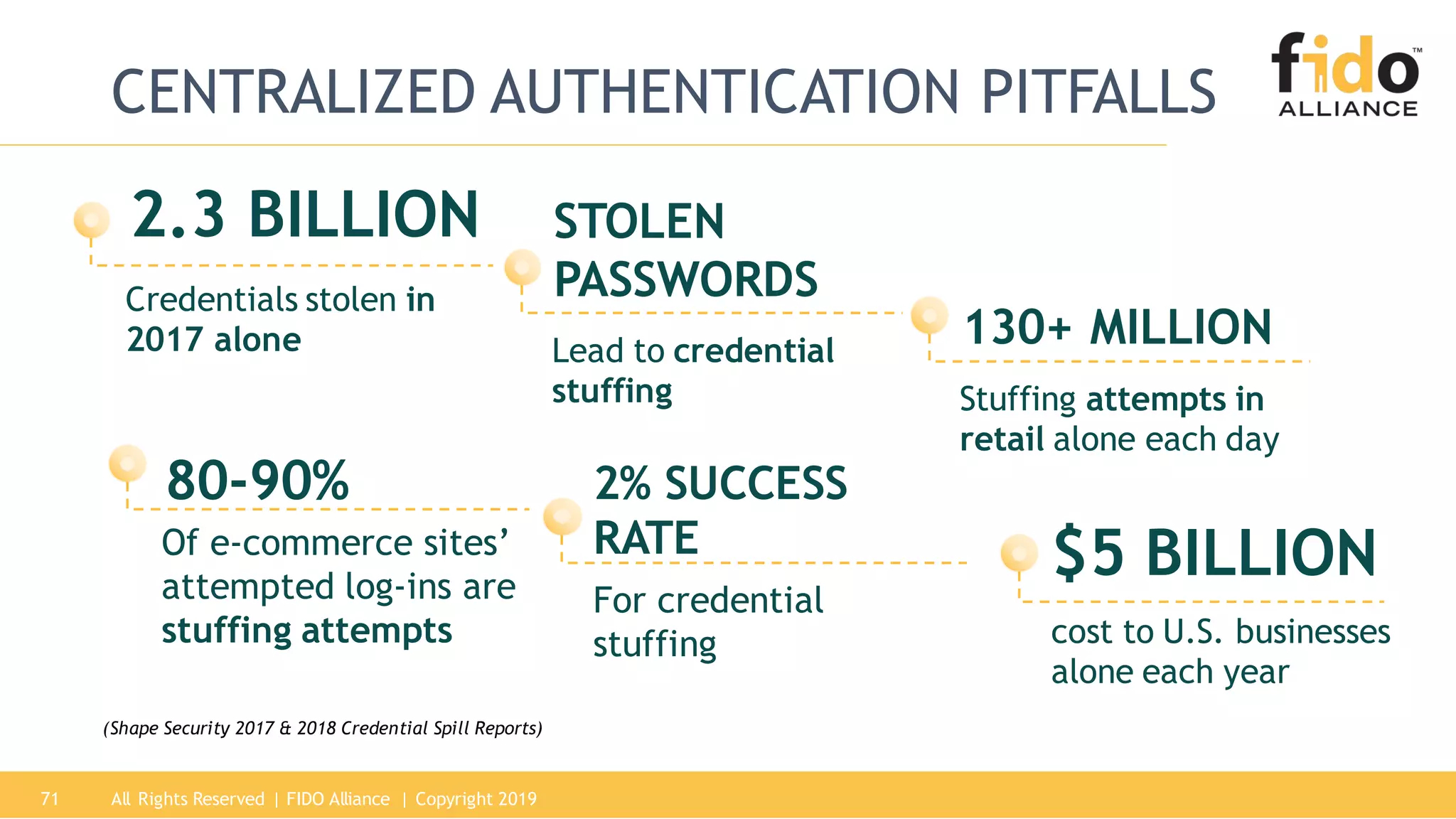 (Shape Security 2017 & 2018 Credential Spill Reports)
71
CENTRALIZED AUTHENTICATION PITFALLS
Credentials stolen in
2017 alone
2.3 BILLION
Lead to credential
stuffing
STOLEN
PASSWORDS
Of e-commerce sites’
attempted log-ins are
stuffing attempts
80-90%
For credential
stuffing
2% SUCCESS
RATE
cost to U.S. businesses
alone each year
$5 BILLION
Stuffing attempts in
retail alone each day
130+ MILLION
All Rights Reserved | FIDO Alliance | Copyright 2019
 